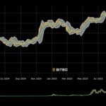 Crypto Market News Hoy, 3 de febrero, ¿por qué Crypto Up? ¿Estamos de vuelta? 3% Bitcoin Price Run, 5% en Ethereum - 99bitcoins | Related Crypto Article