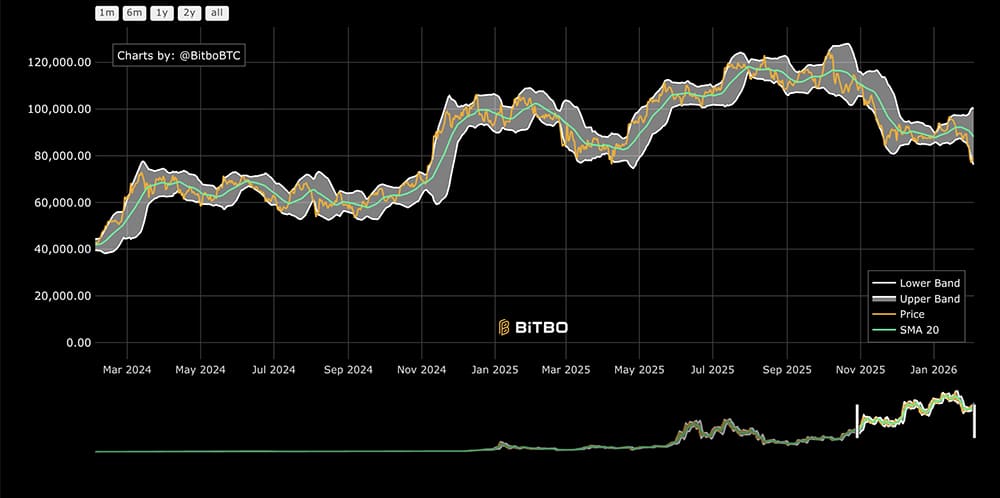 Bitcoin price clawed back 3% to the high $78K level while Ethereum jumped close to 5%. Why is crypto up today?