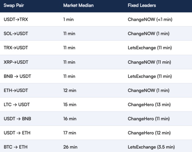 2026 Bitcoin.com Report: Non-Custodial Swap Speeds Hit New Records, ChangeNOW Leads the Pack