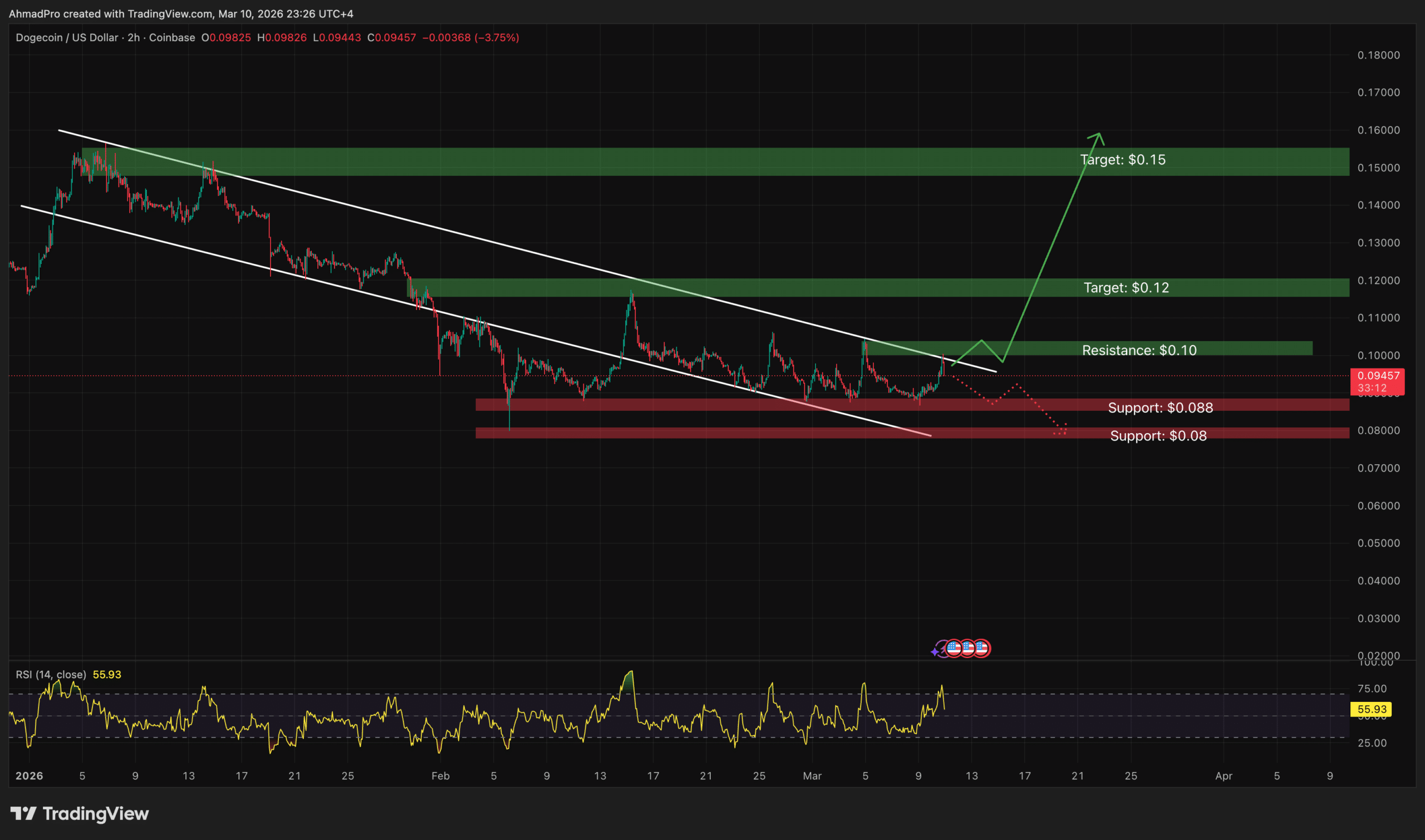 Dogecoin Price Analysis: X Money Nears Launch Without DOGE