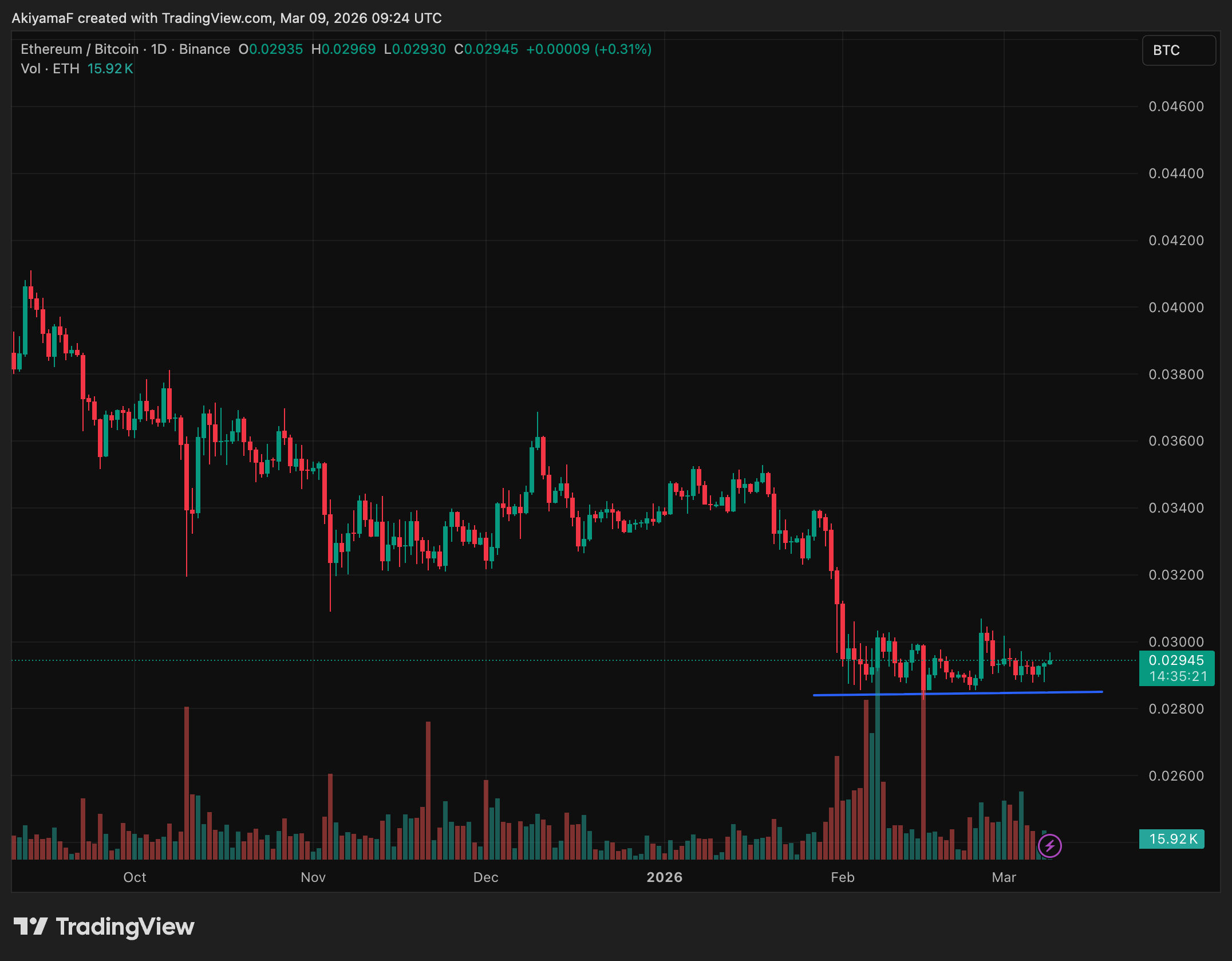 Ethereum USD jumped 3% today, decisively breaking upward, while Bitcoin traded flat in a tight range around $67,000 as BCD.D drops.
