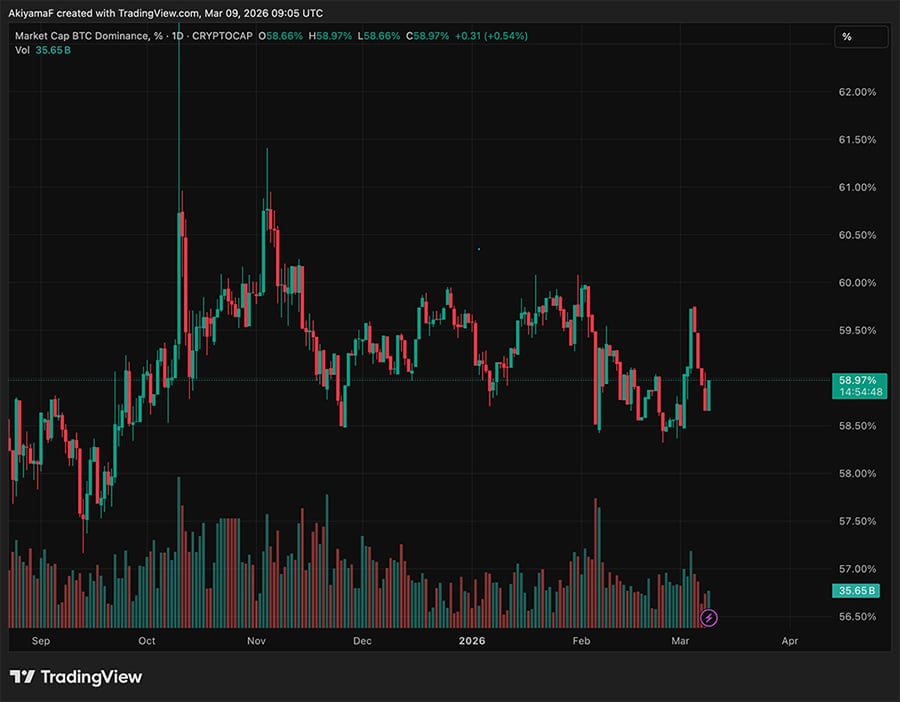 Ethereum USD jumped 3% today, decisively breaking upward, while Bitcoin traded flat in a tight range around $67,000 as BCD.D drops.
