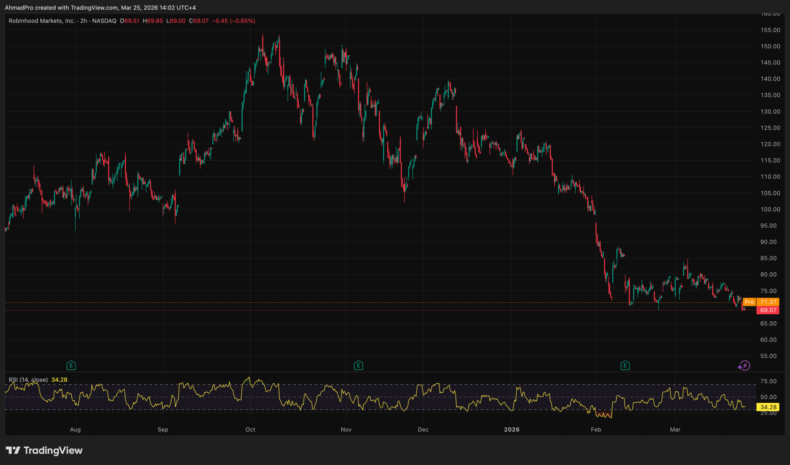 Robinhood Announces $1.5Bn Share Buyback Amid 2026 Stock Struggles