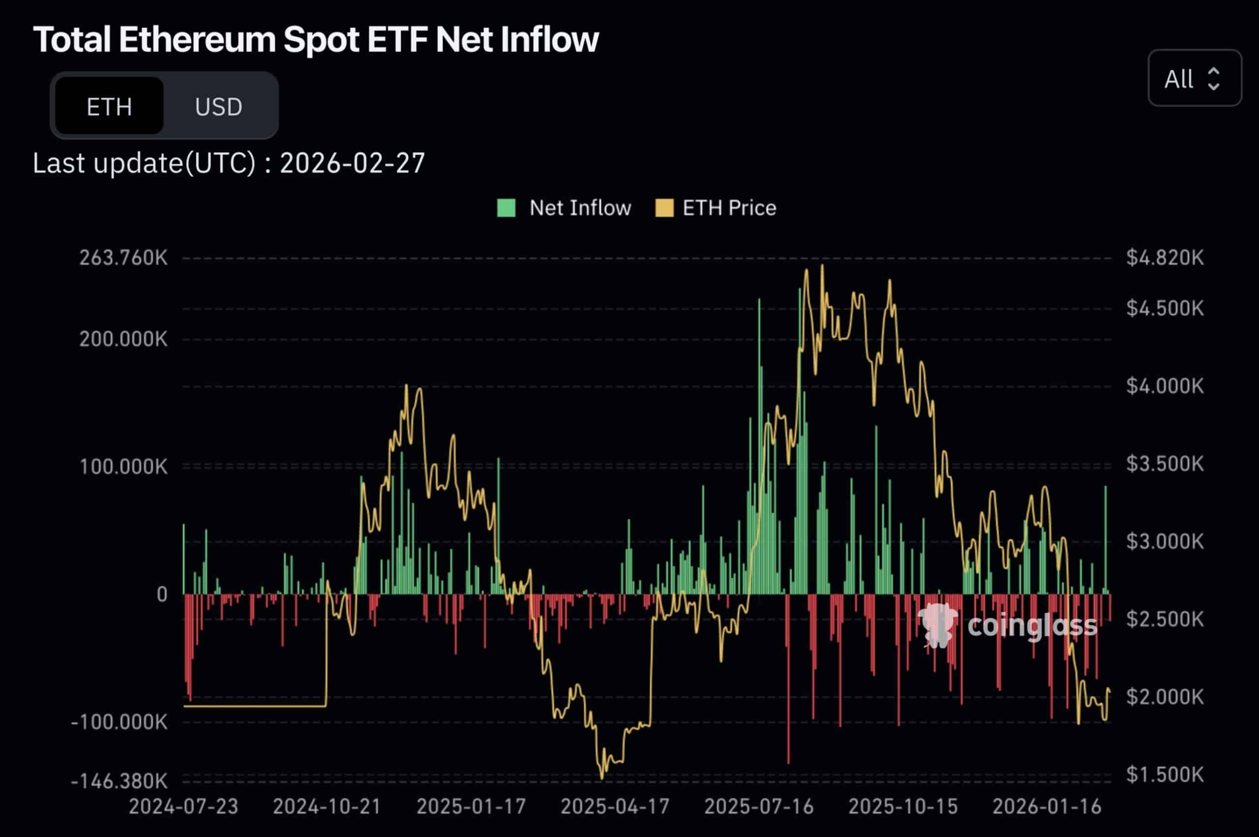 ETH ETFs inflow