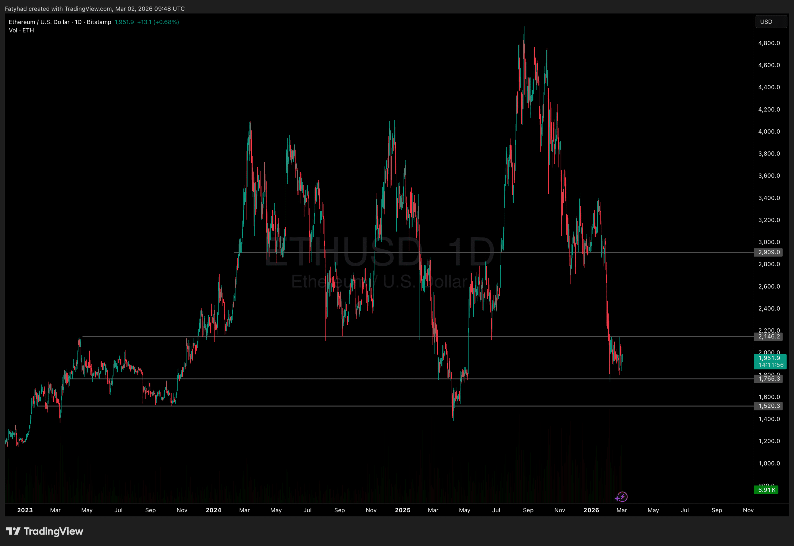 Etheruem Price Analysis
