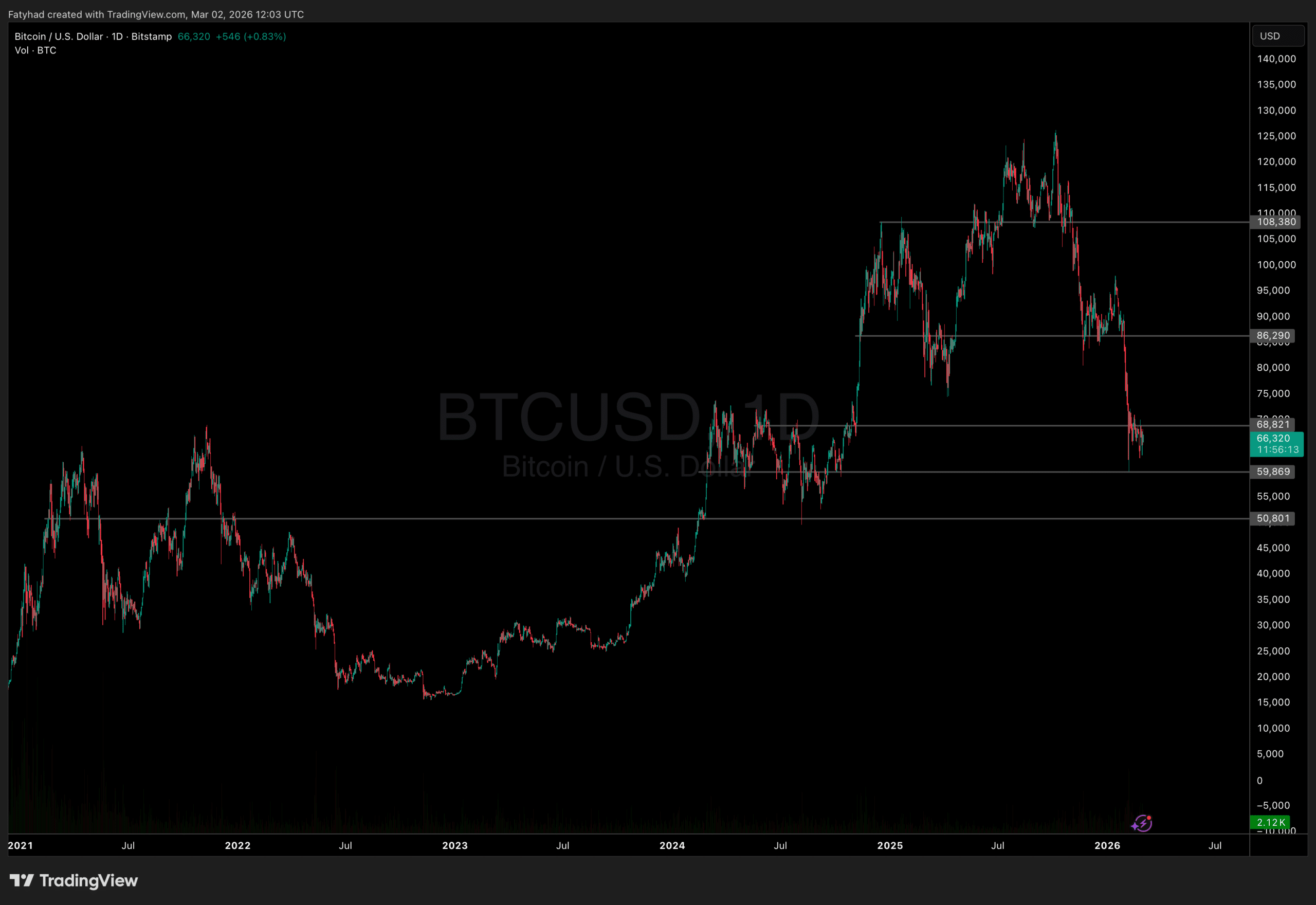 Bitcoin Price Action