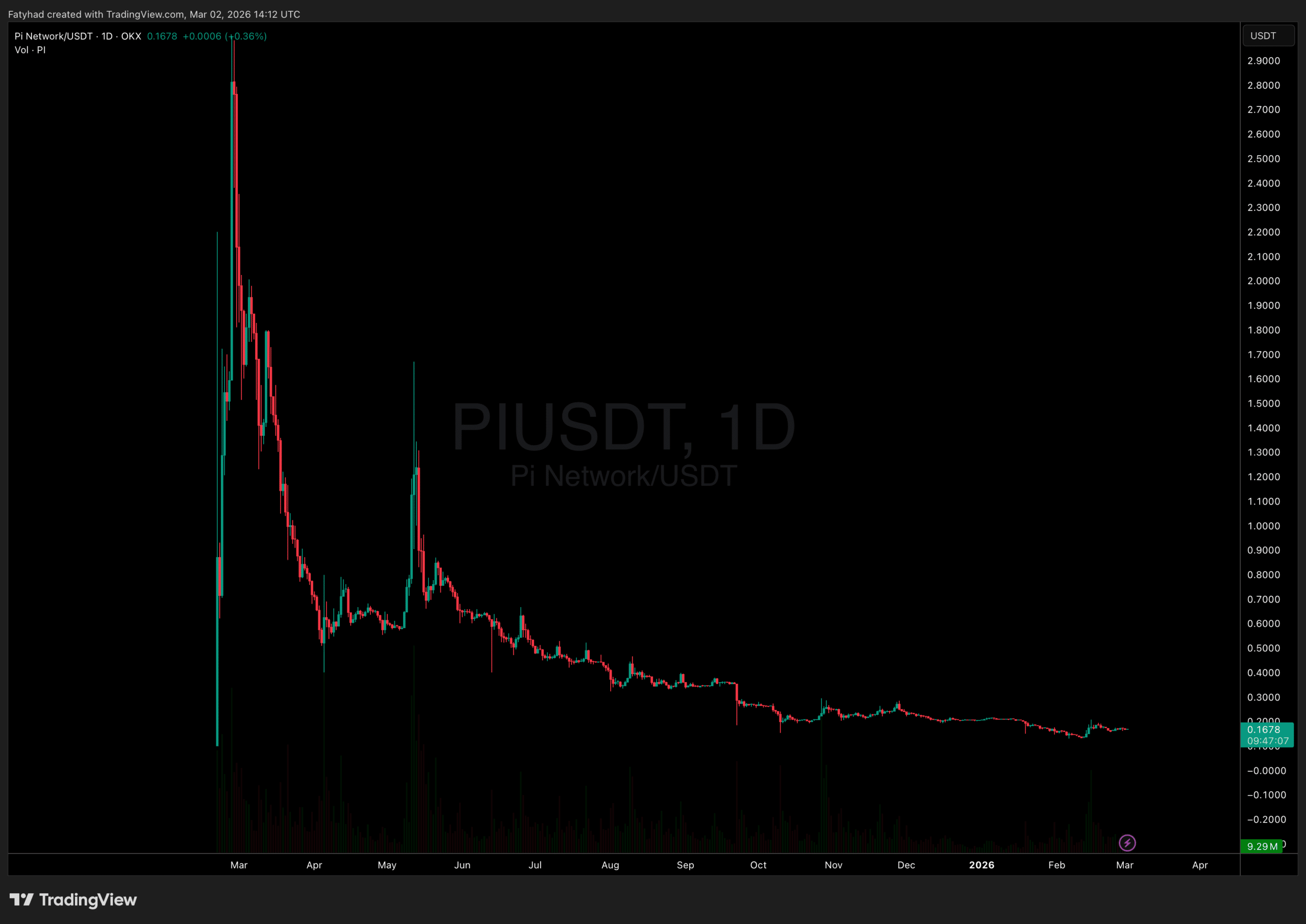 Pi Network Price
