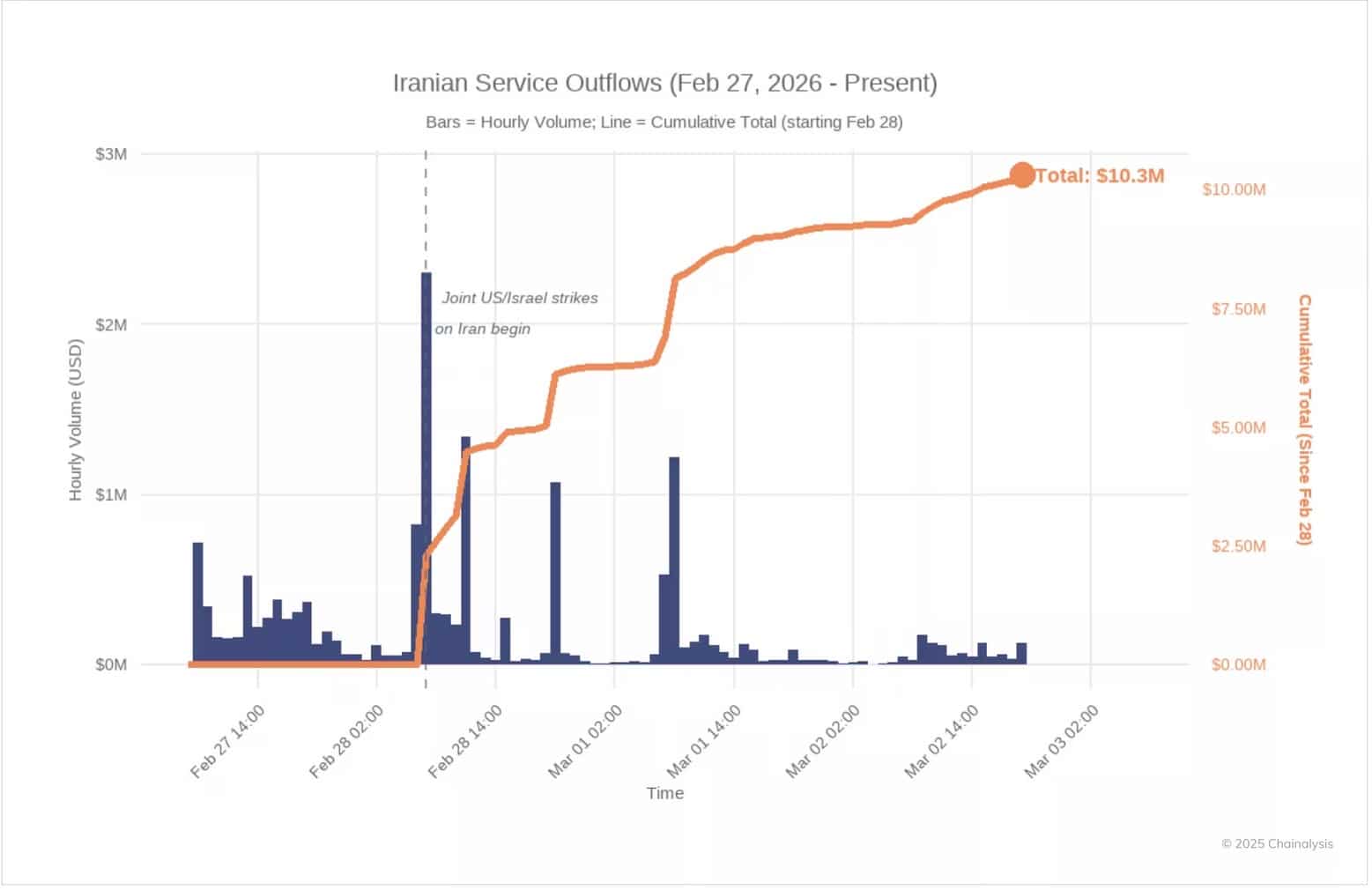 Iran $10B Crypto Economy Is Booming: So Why Are Outflows Up 700%?
