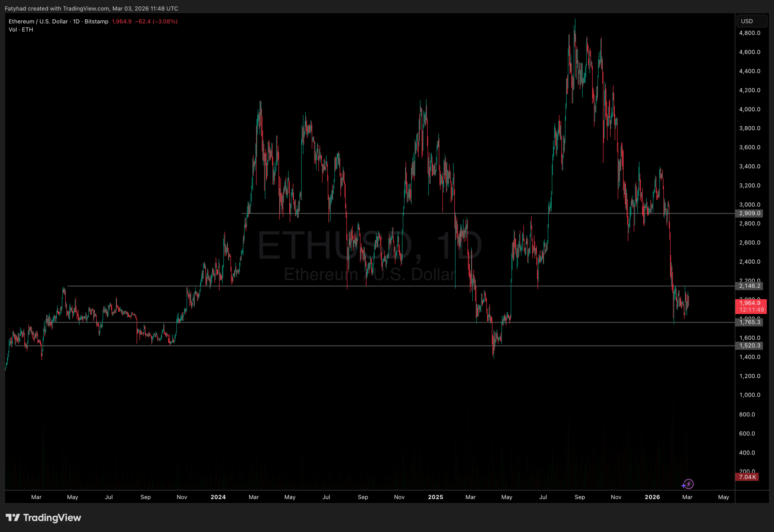 Ethereum price analysis