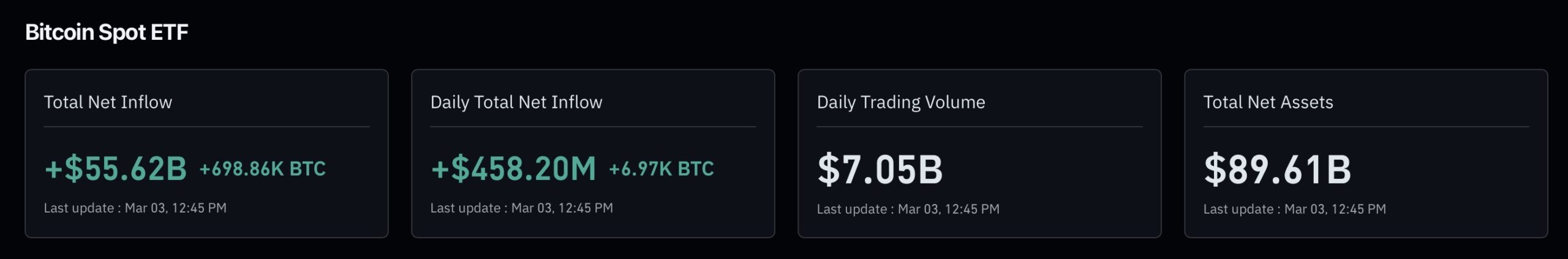Bitcoin ETFs See $458M Inflow: ‘Geopolitical Dip’ From Iran War?
