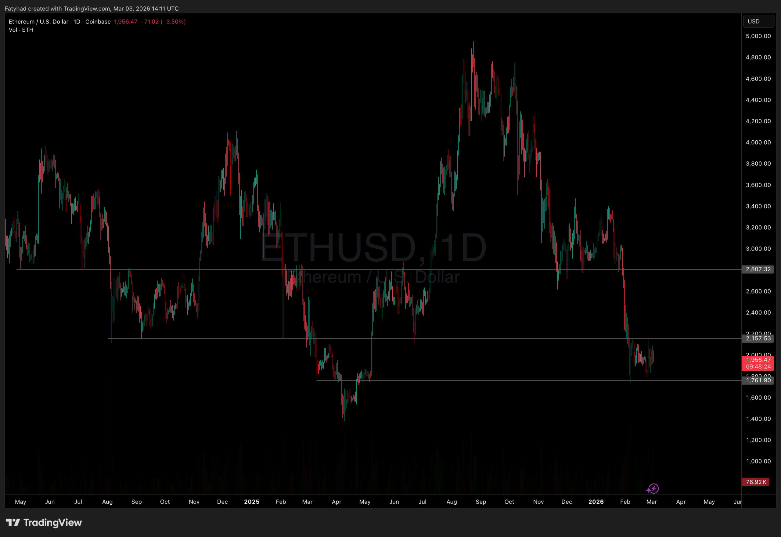 Etheruem Price Analysis