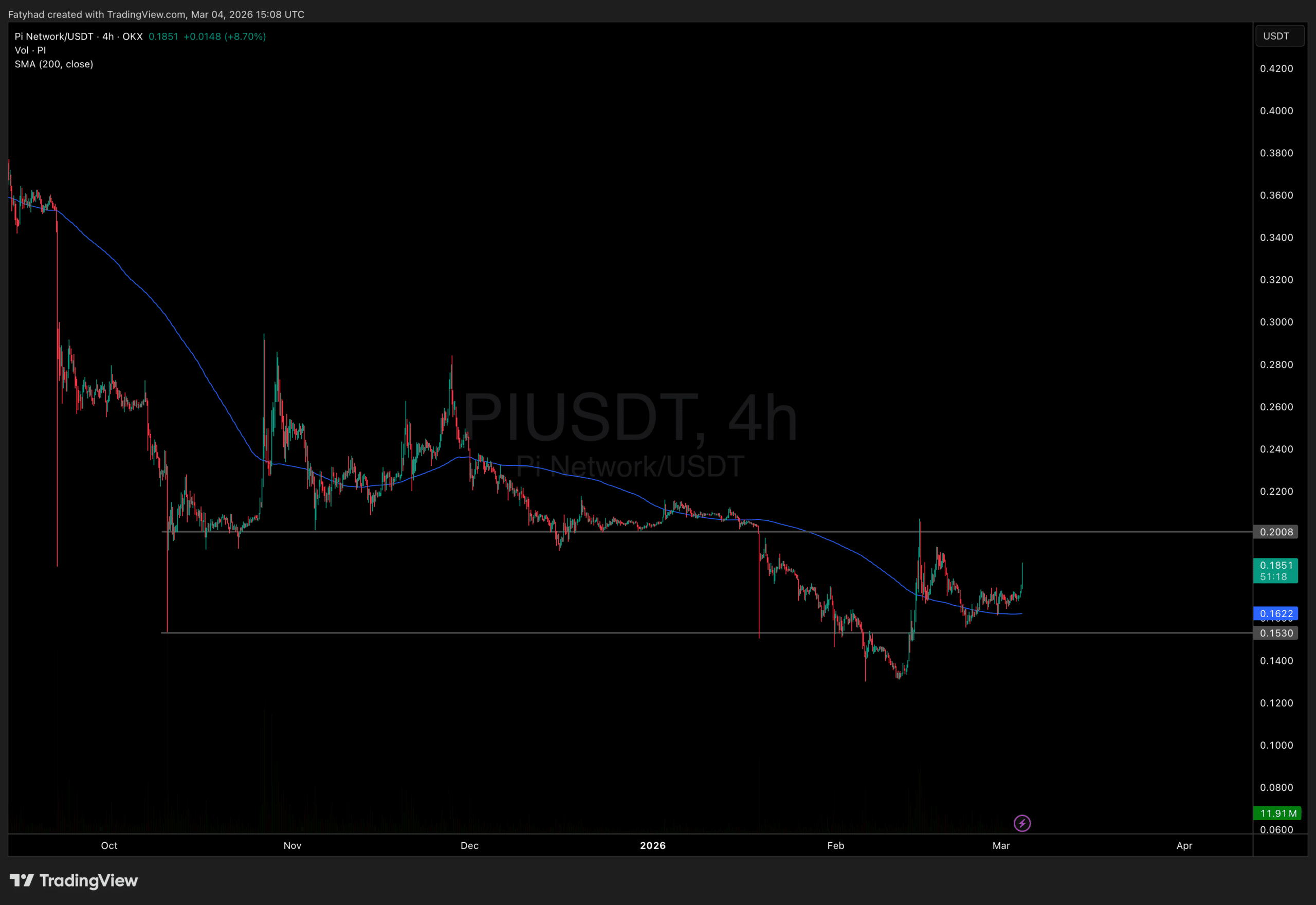 PI Coin Price Analysis