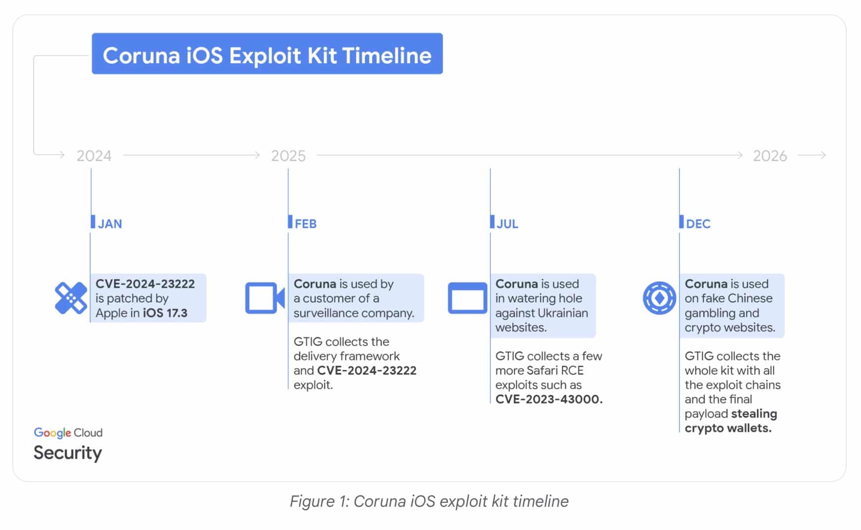 iPhone Crypto Scam? Google Warns of Nation-State Wallet Drainer