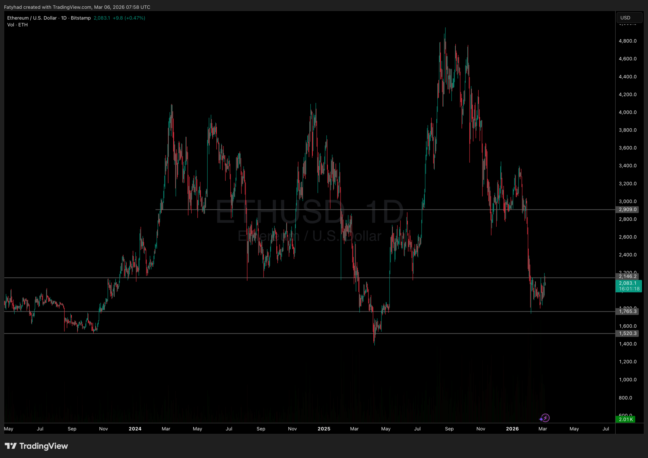 Ethereum Price Analysis