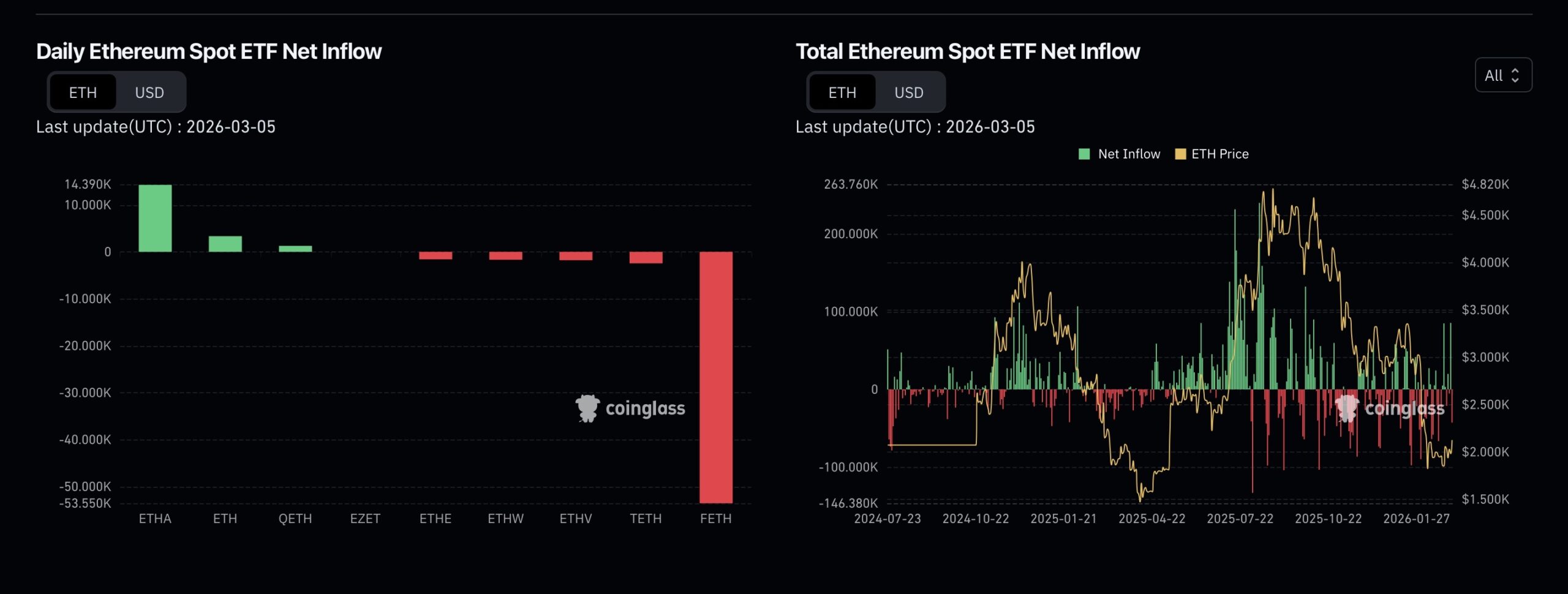 Ethereum ETFs Daily Flows