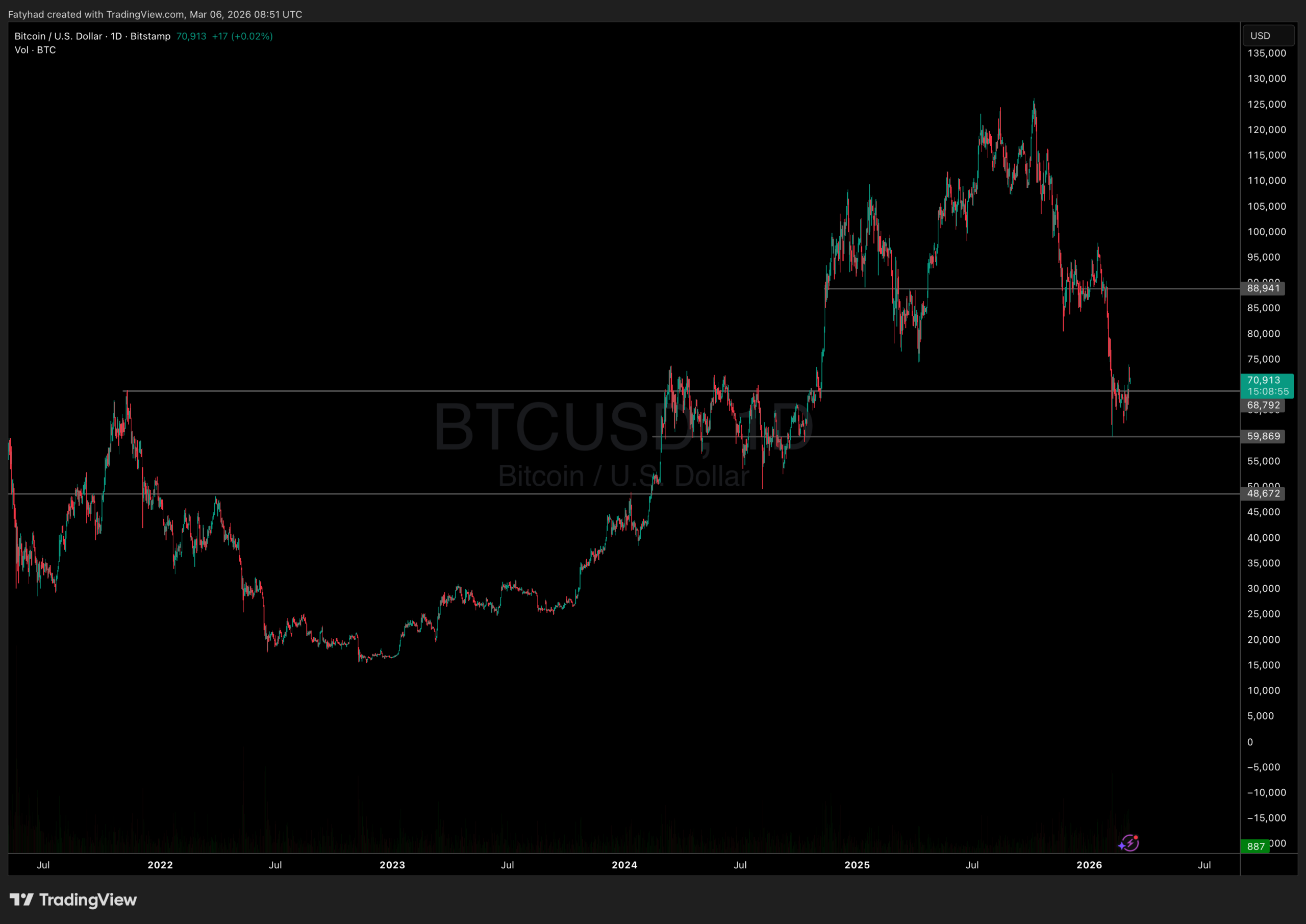 Bitcoin Price Analysis