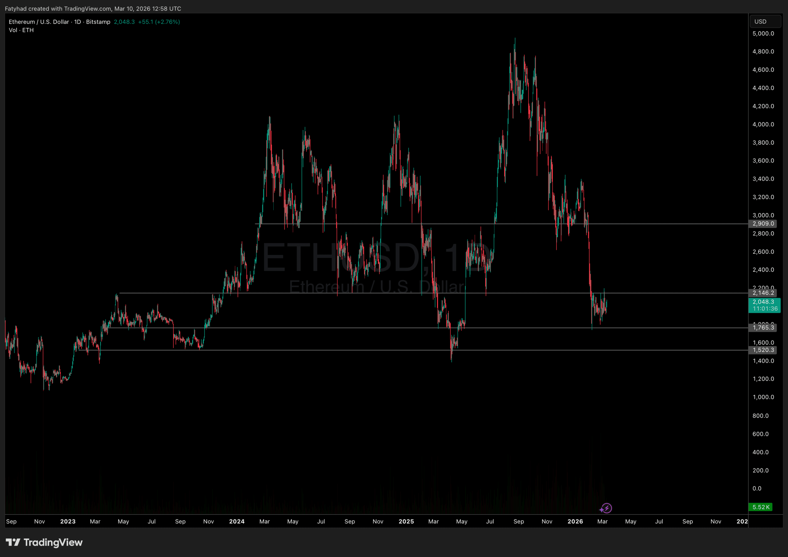 Análise de preço do Ethereum