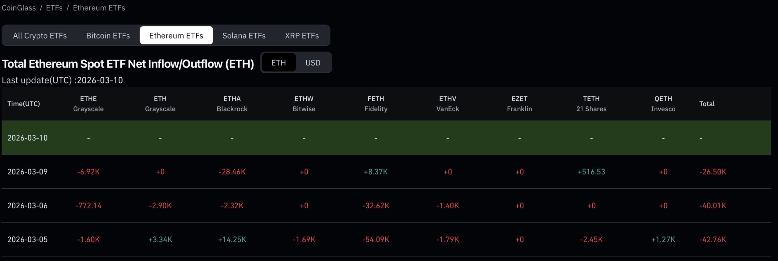 ETFs de Ethereum