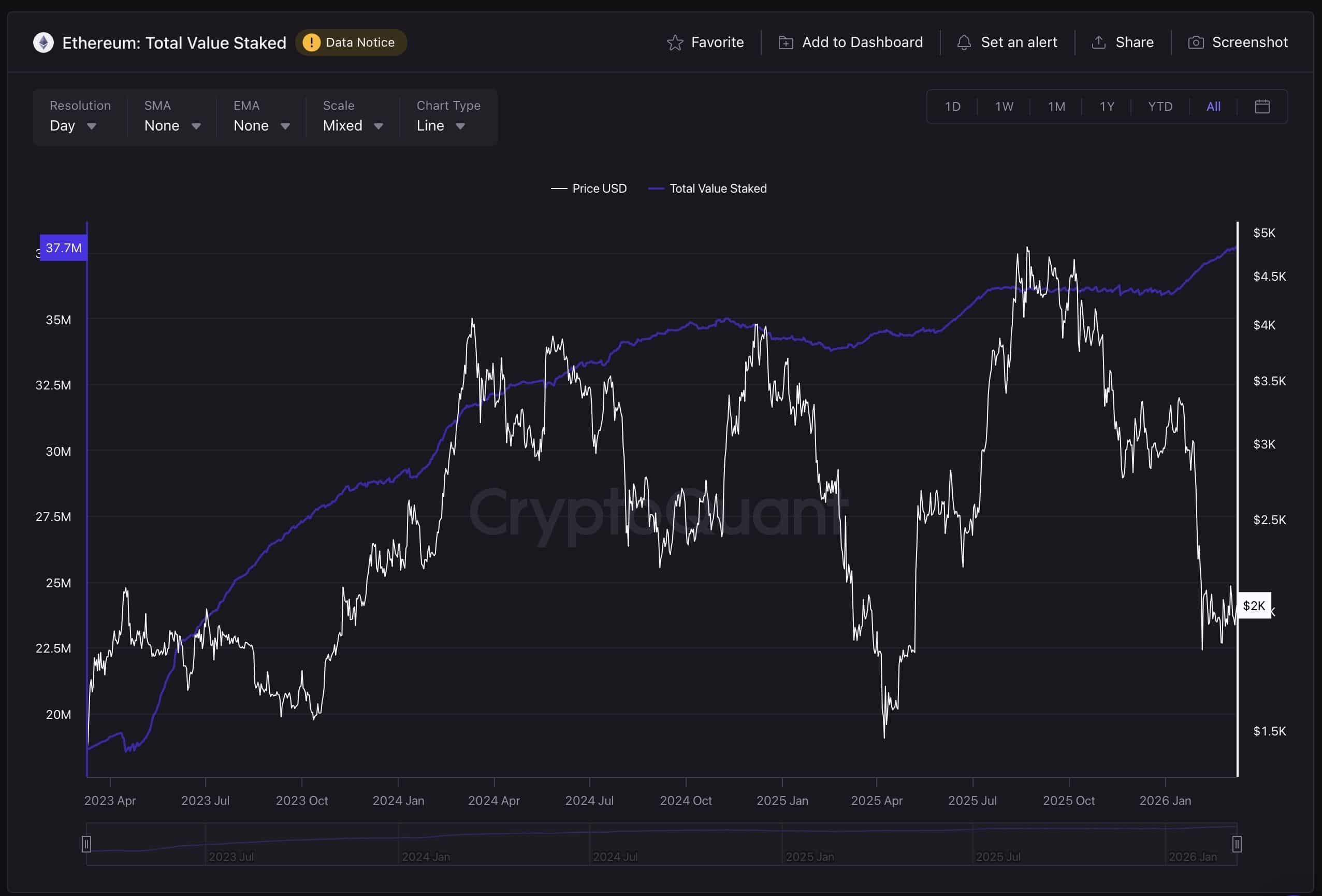 Ethereum: Valor Total em Staking