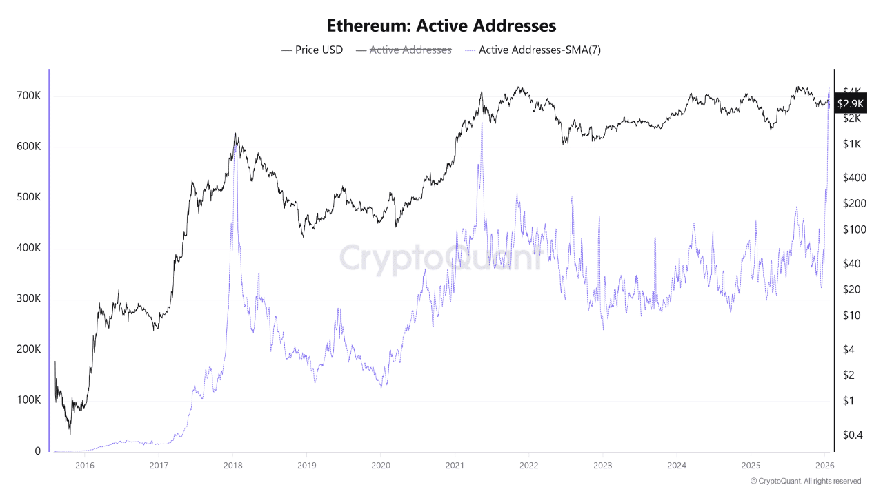 ETH Price Lags Despite Record Ethereum Network Activity