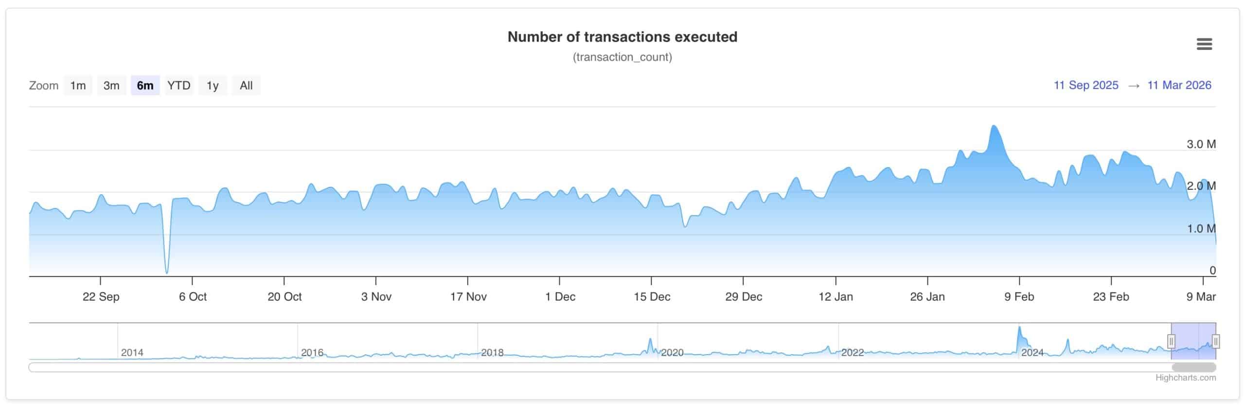 XRP Ledger Activity Hits 2.7M Daily Transactions