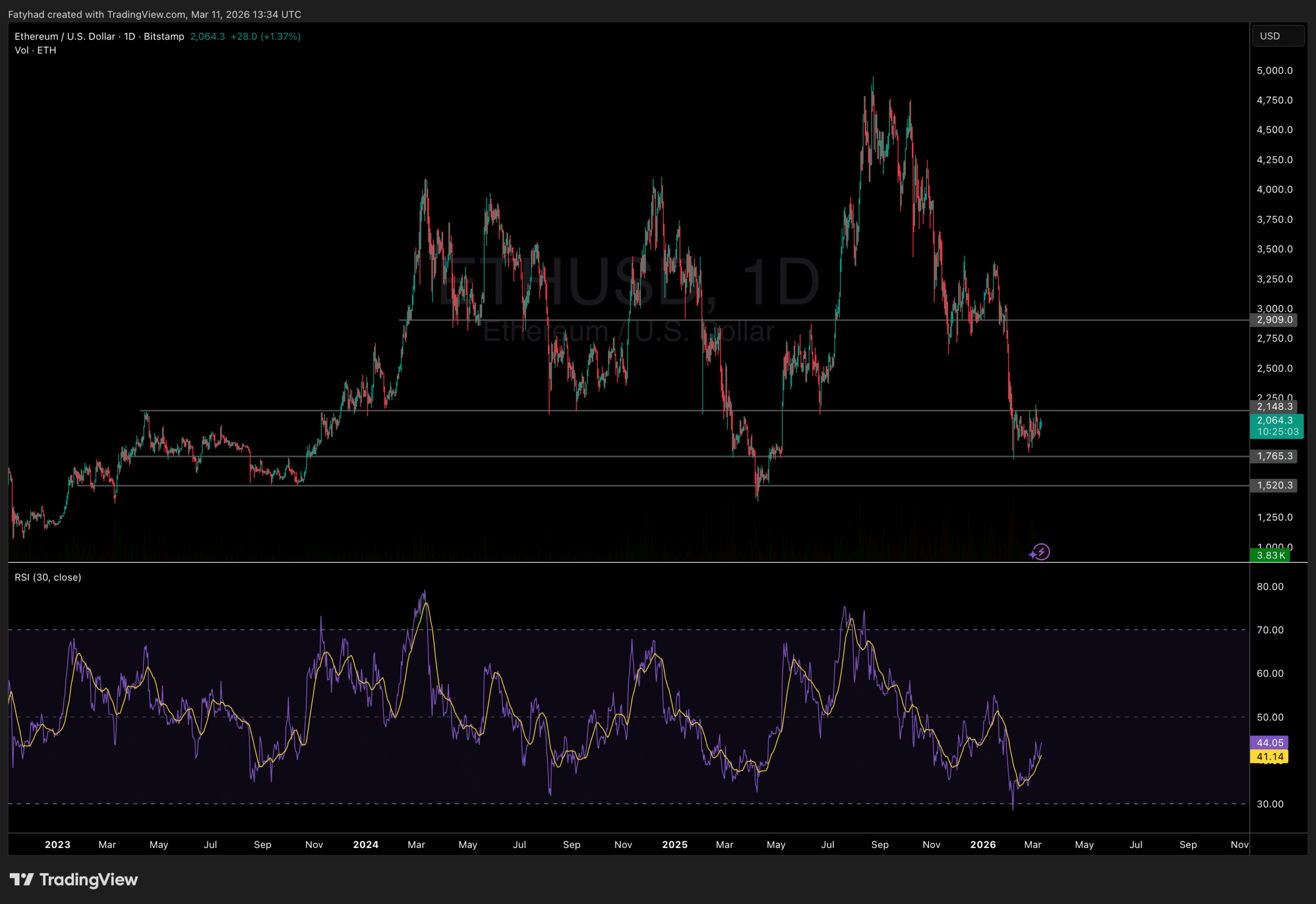 Ethereum Price Analysis