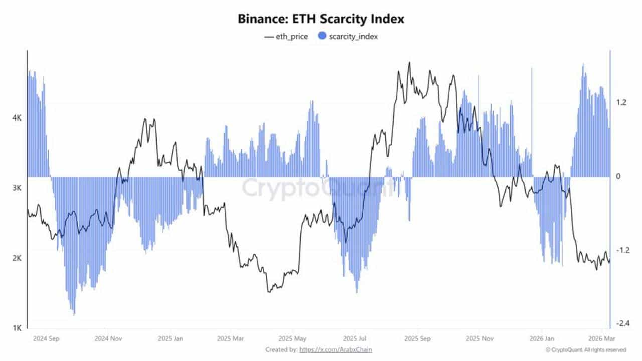 Ethereum Scarcity Index Now Positive on Binance: Is $2,050 the New Floor?