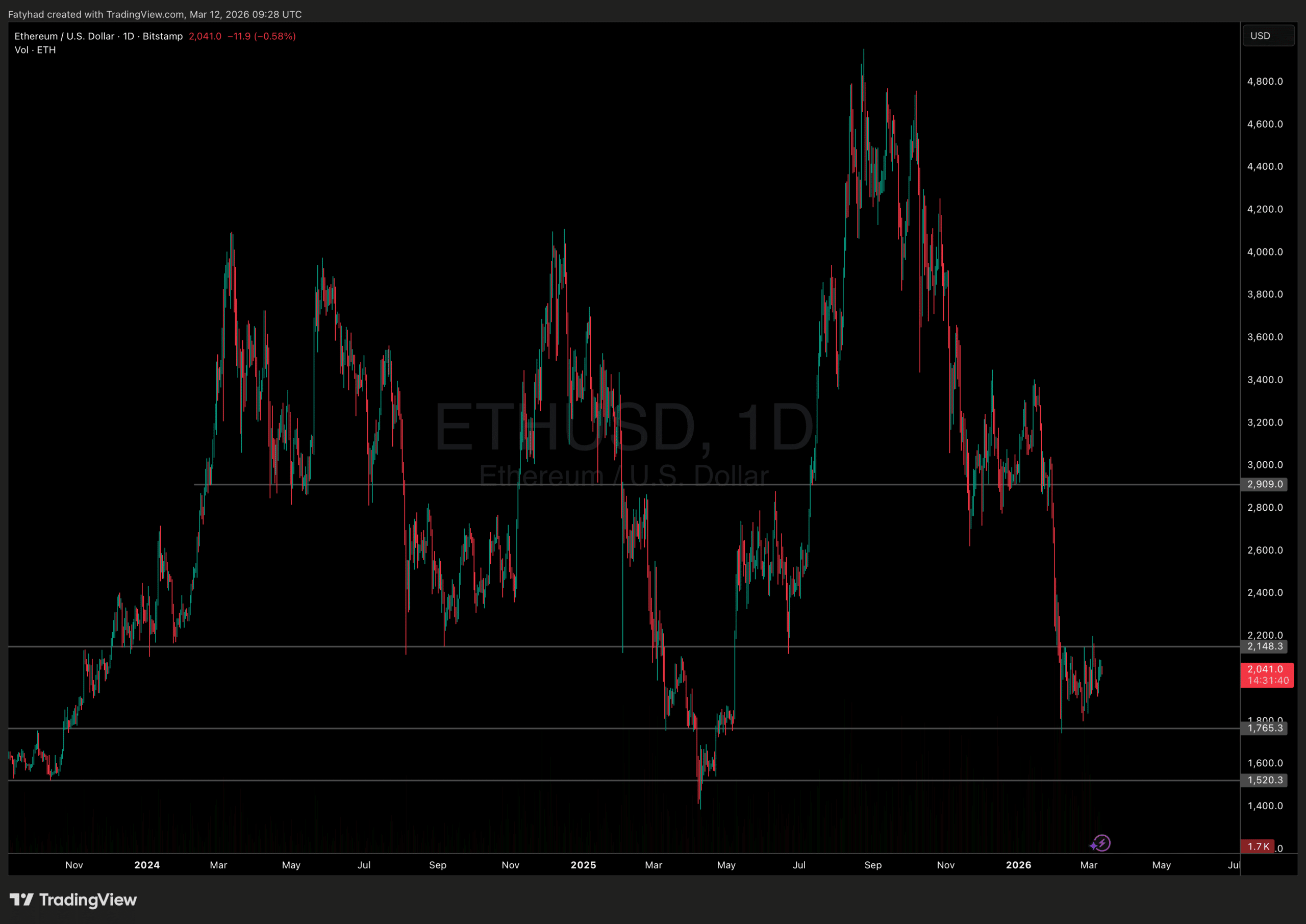 Ethereum Price Analysis