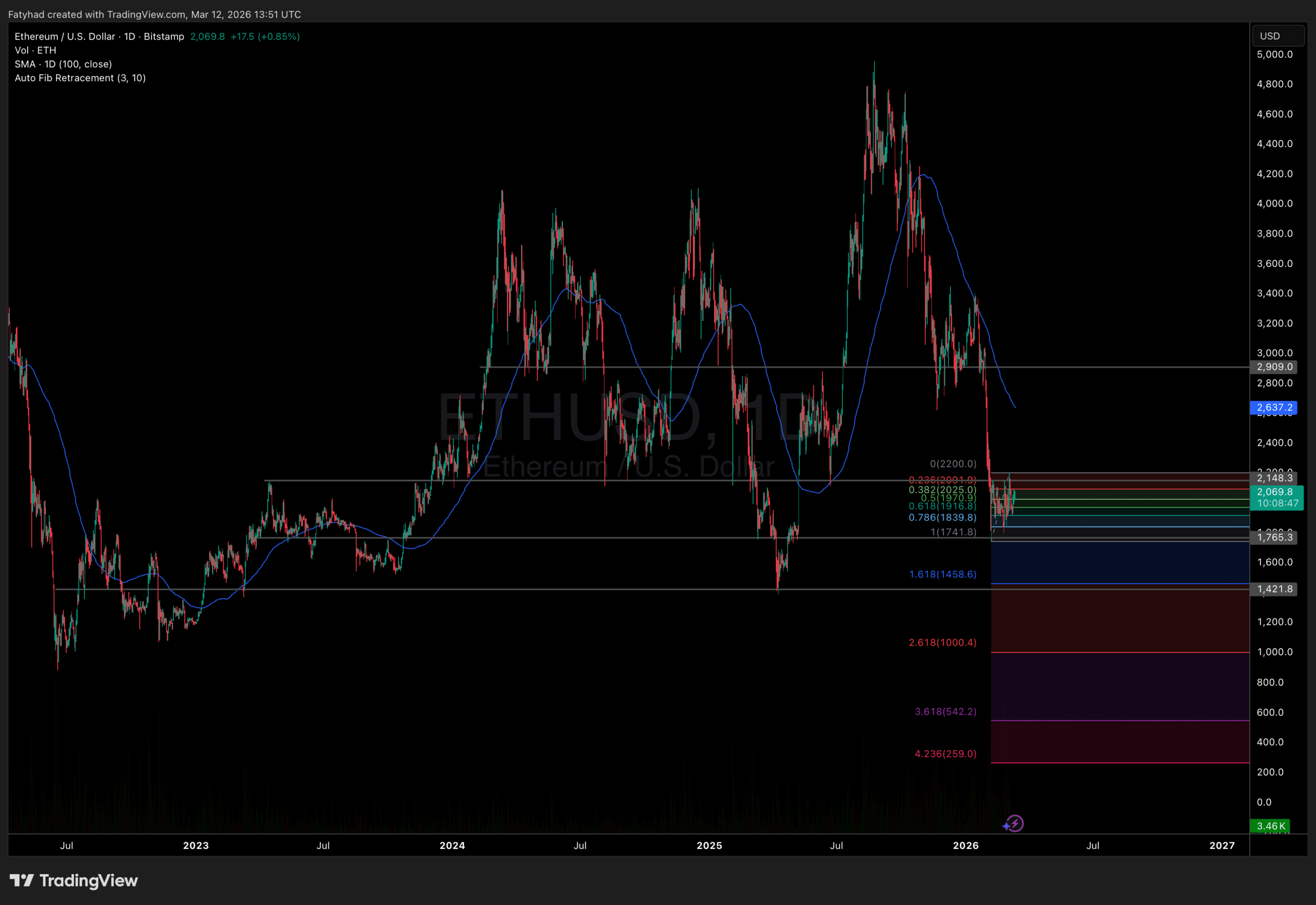 Ethereum Price Analysis