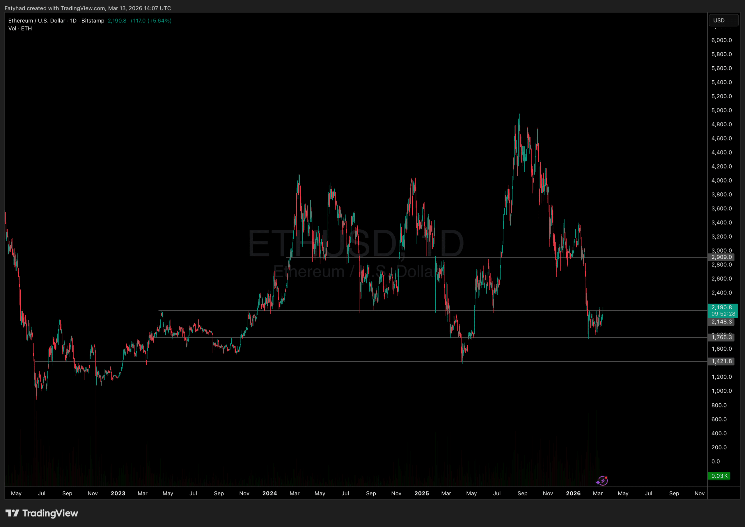 Ethereum price analysis