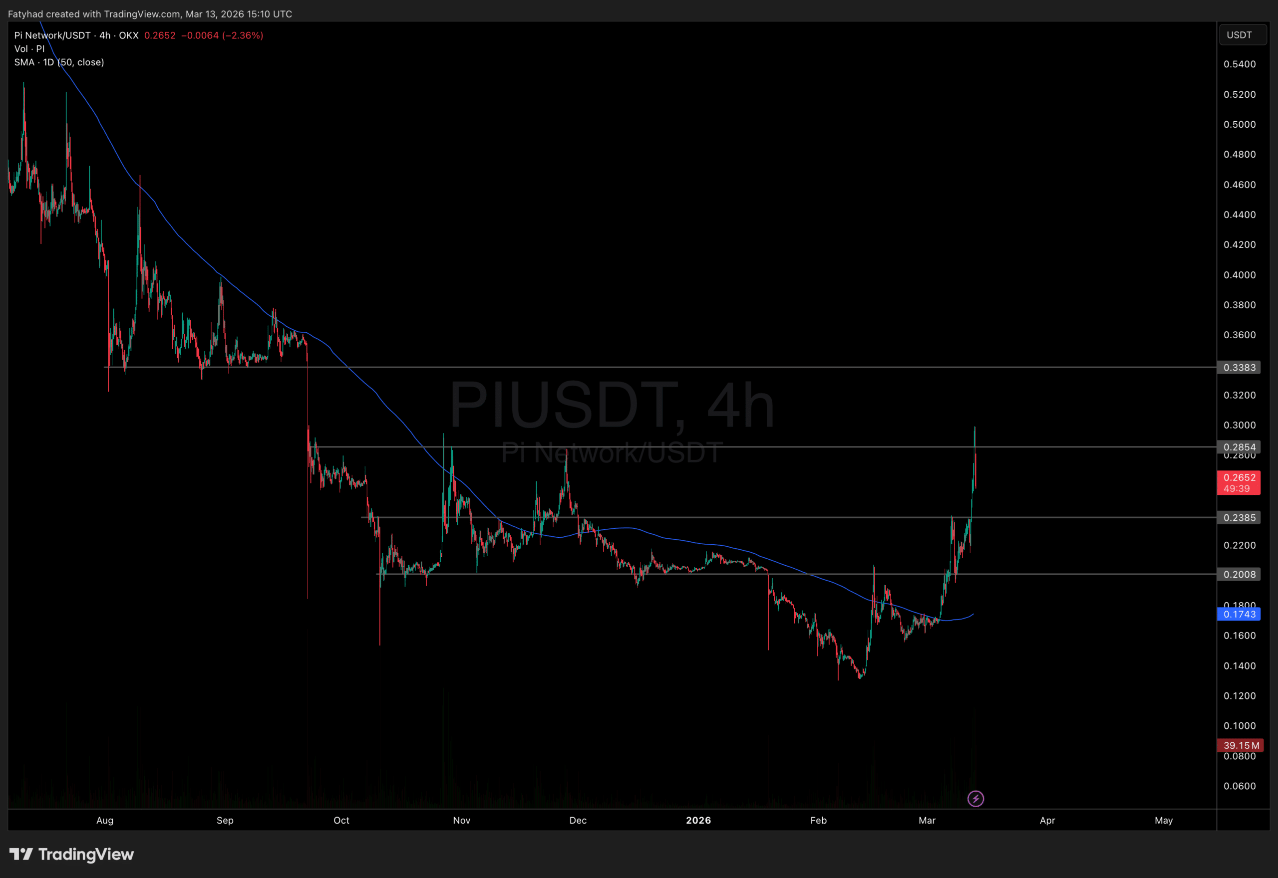 Análisis de precio de Pi coin