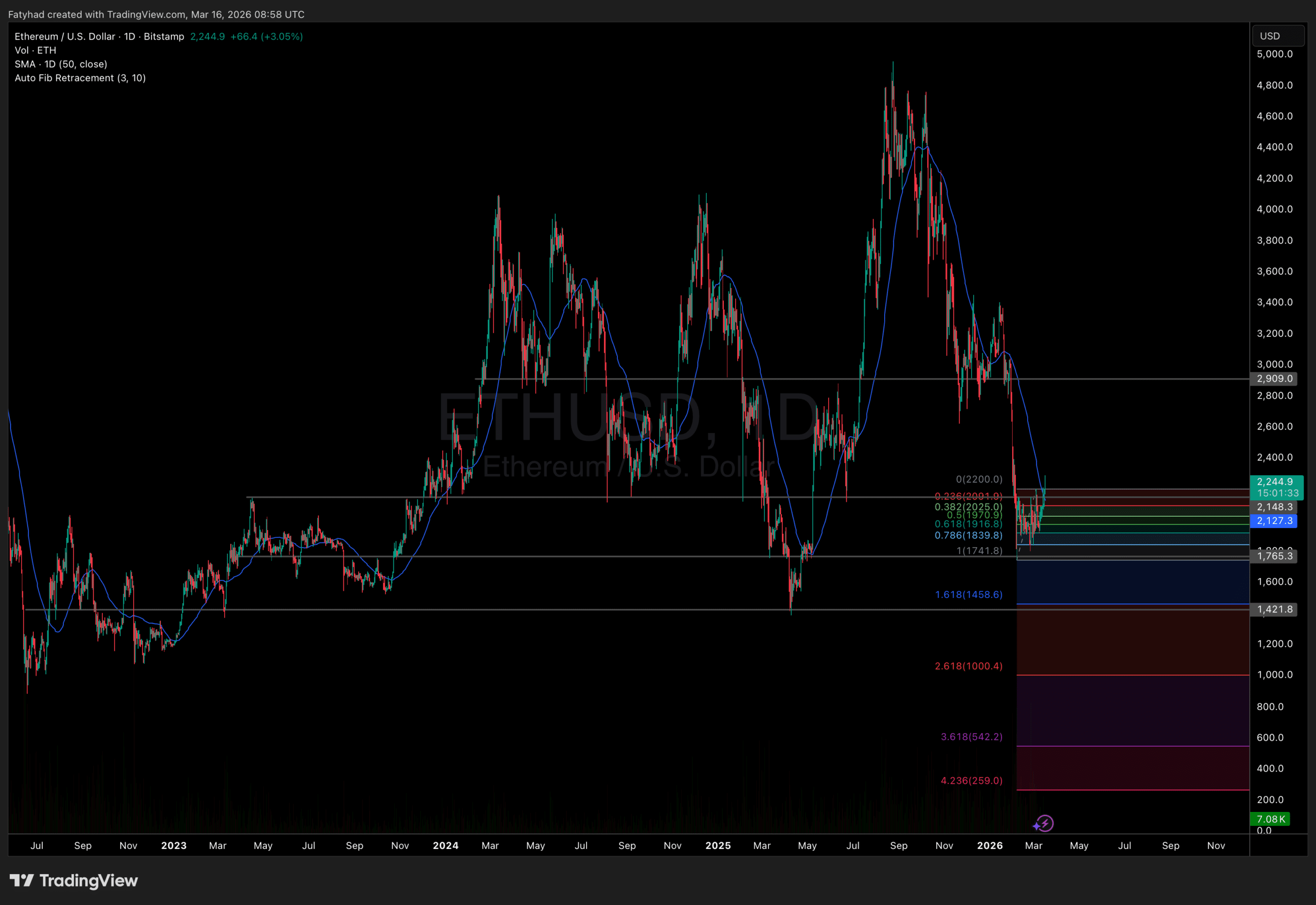 Ethereum price analysis
