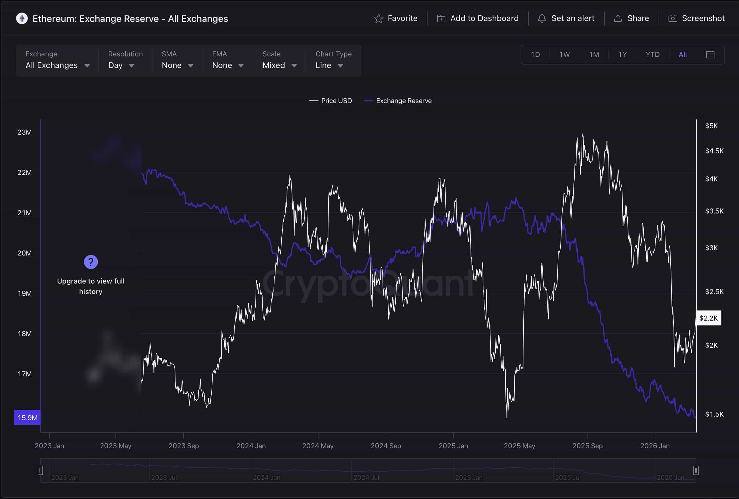 Etheruem: Exchange Reserves