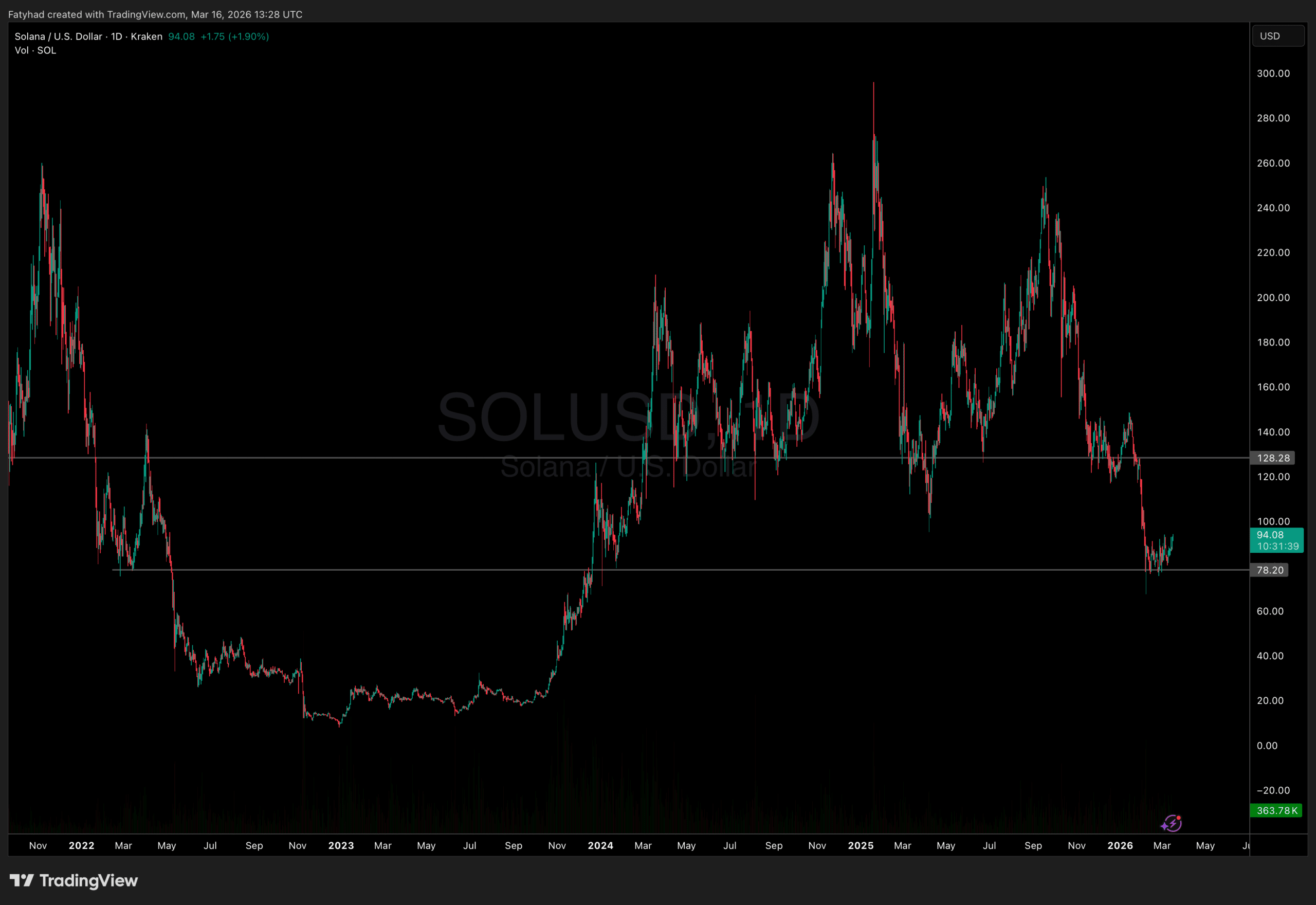 Solana Price Analysis