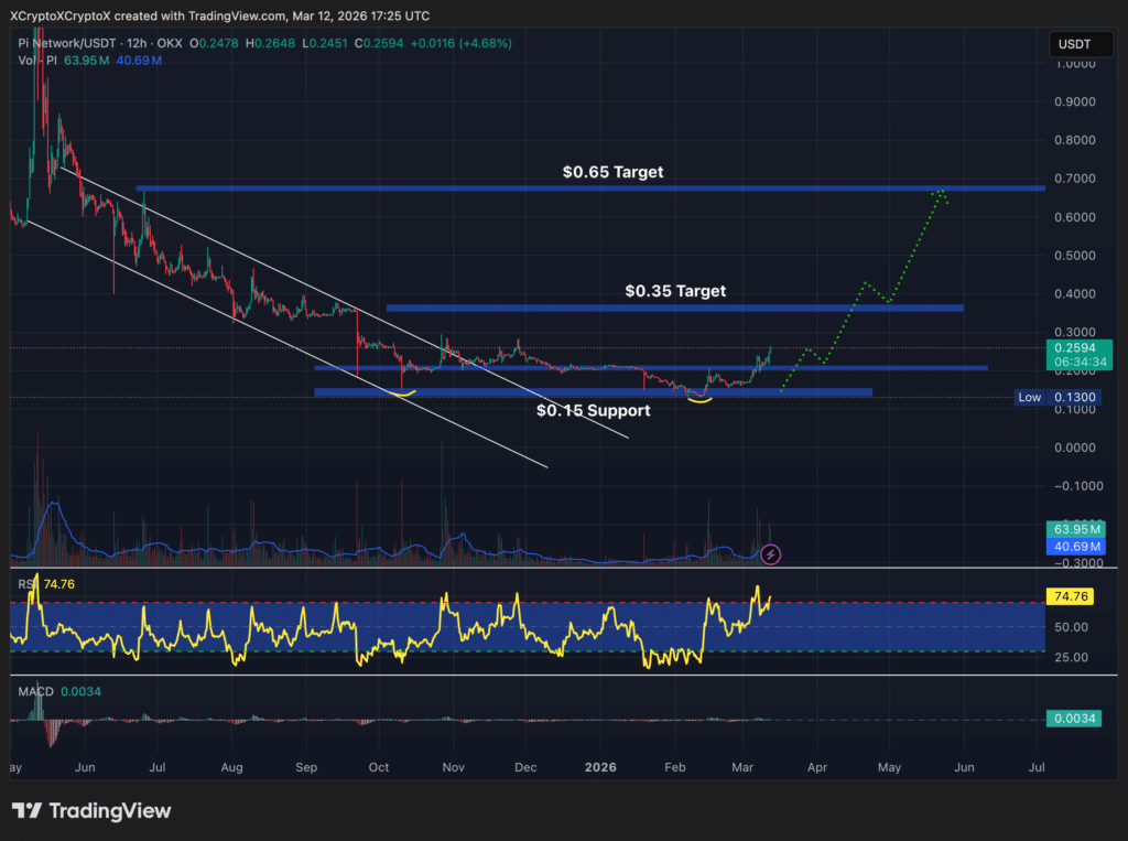 pi coin price prediction