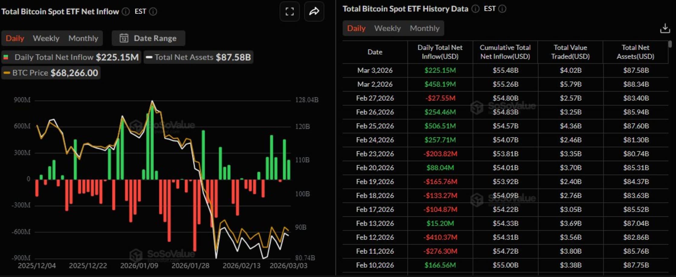 Strategy’s 3,015 Bitcoin Buy Meets $1.1Billion ETF Surge: Is Institutional Demand Back?