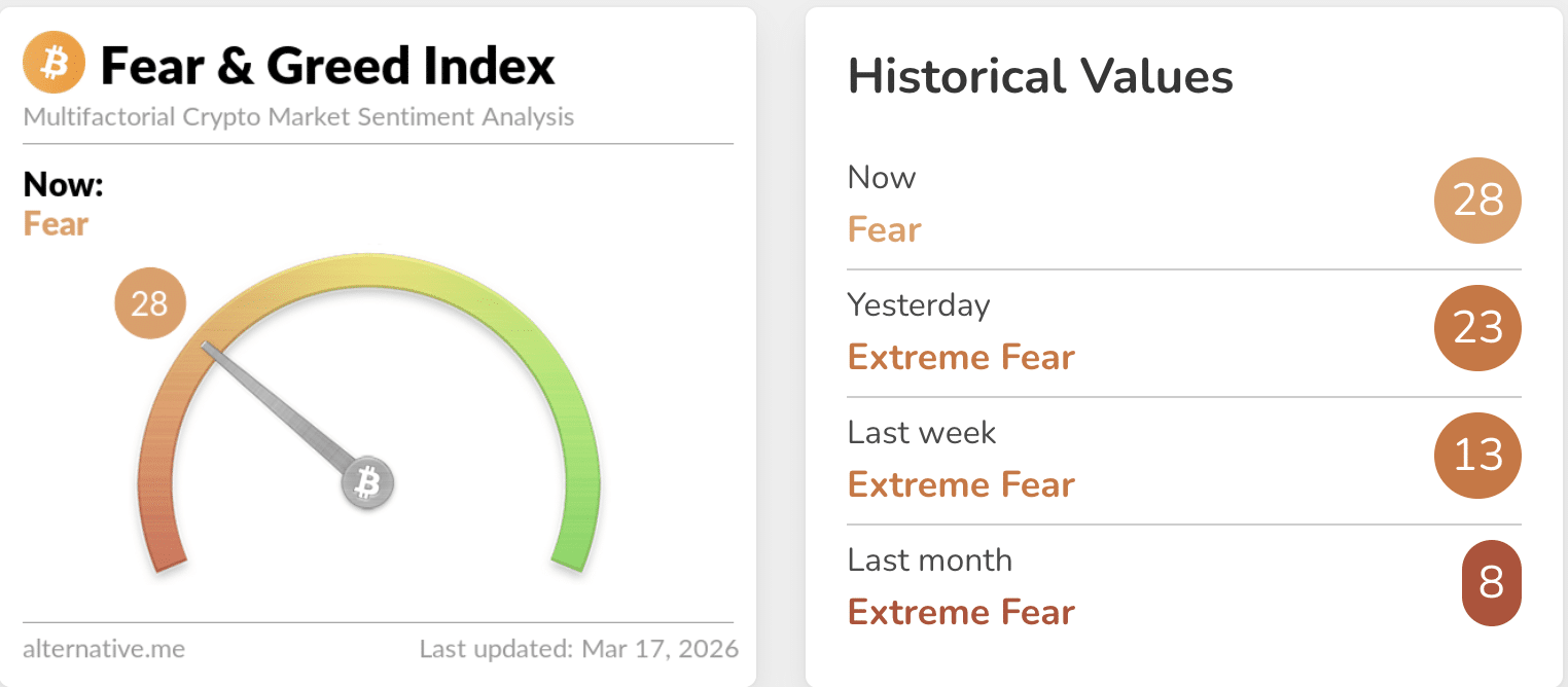 The ZCash price looks set for a $280 re-test prior to tomorrow's FOMC Federal Reserve meetings after a +15% daily pump