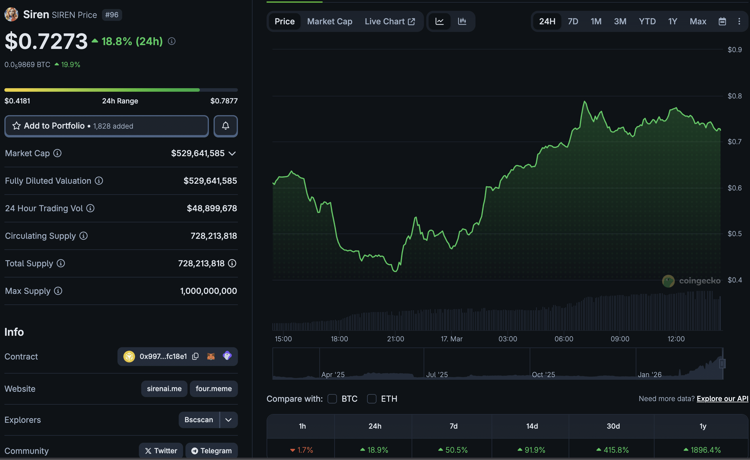 SIREN crypto is one of the strongest performers across the markets right now, after a +18% pump in the past 24 hours