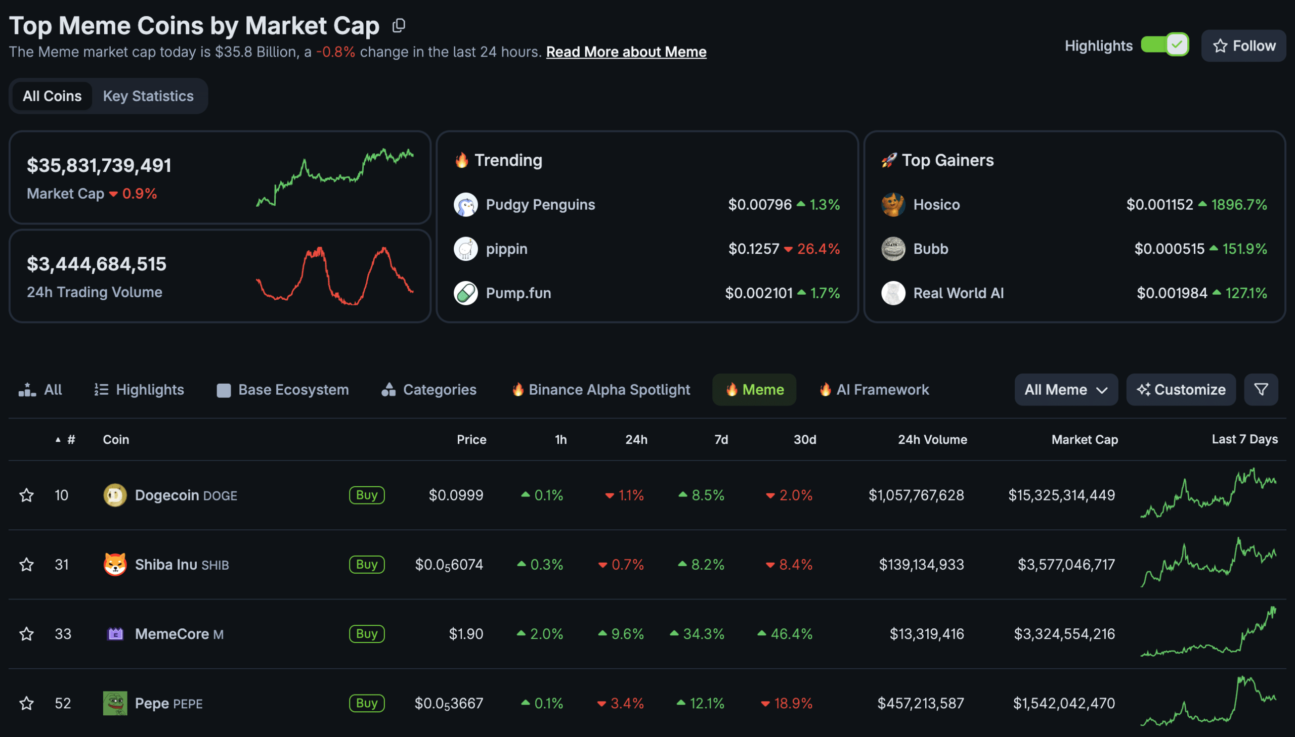 The kidnapping scare in the zoo where Moo Deng is located has caused a surge in price and social media chatter, but can it be sustained?
