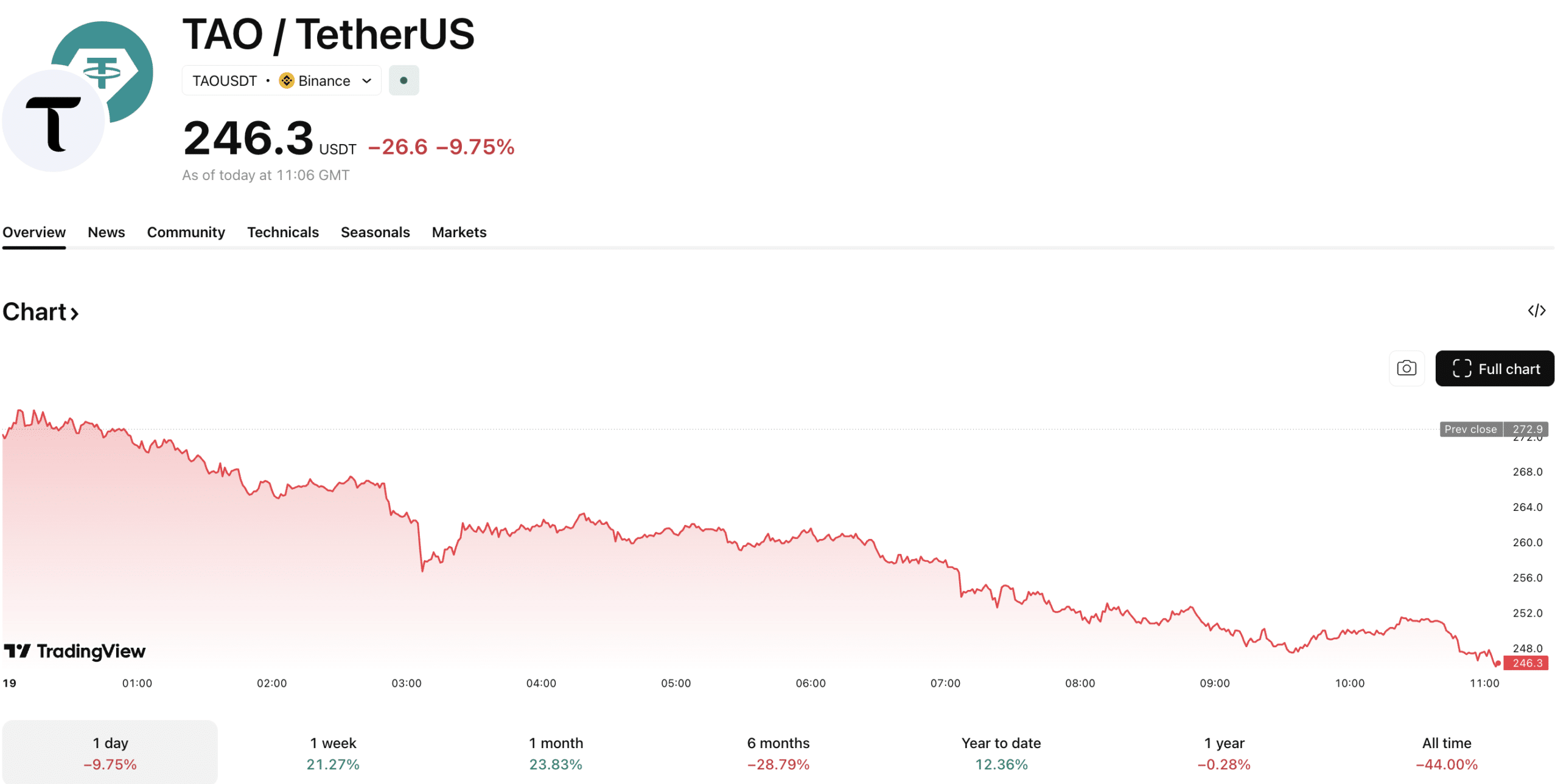 TAO crypto is currently sitting on the precipice after a +30% run over the past month. A drop below support could see the $200 floor tested