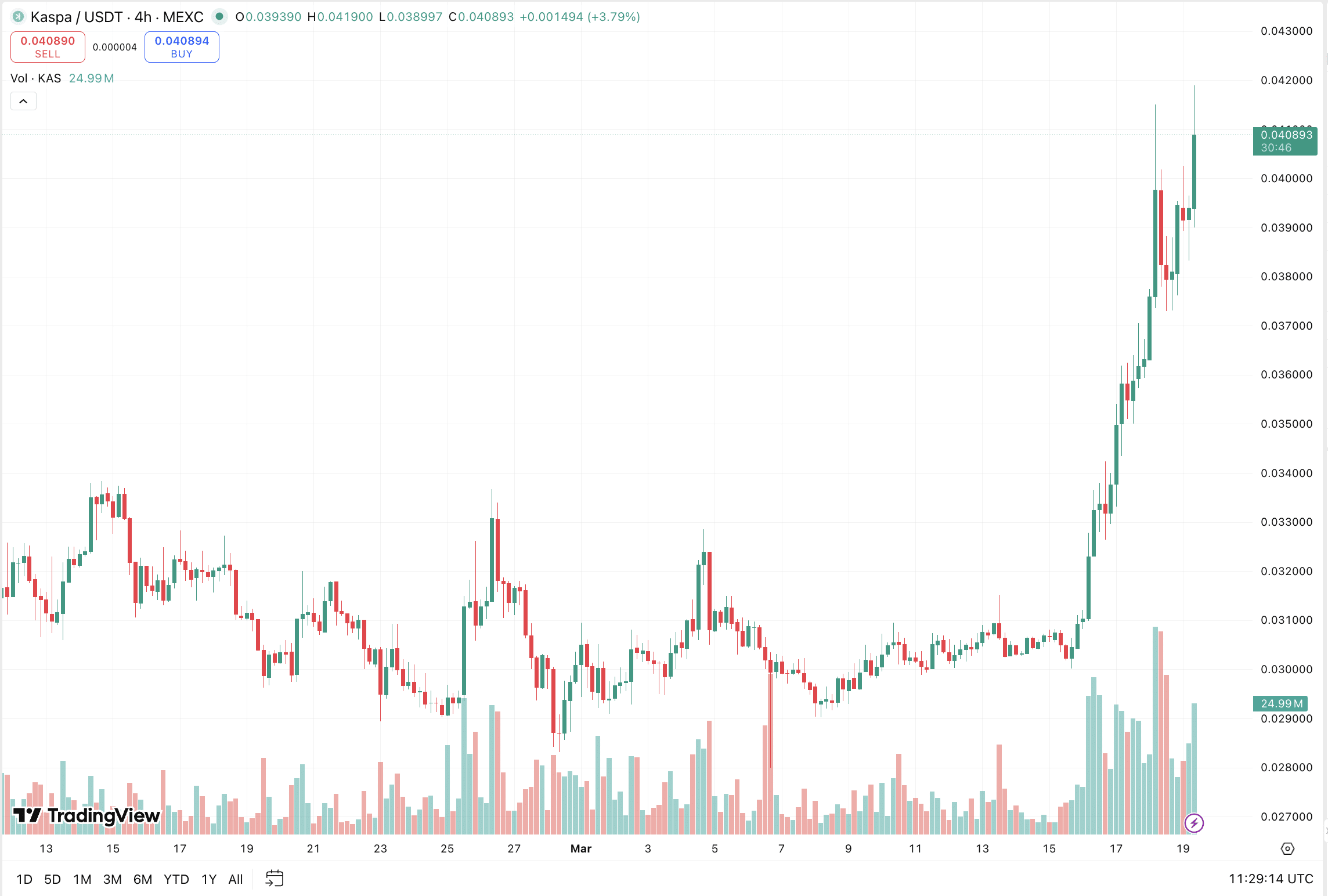 La criptomoneda KAS ha estado en racha este mes, pero la acción del precio actual preocupa a los inversores de que el rally pueda estar llegando a su fin