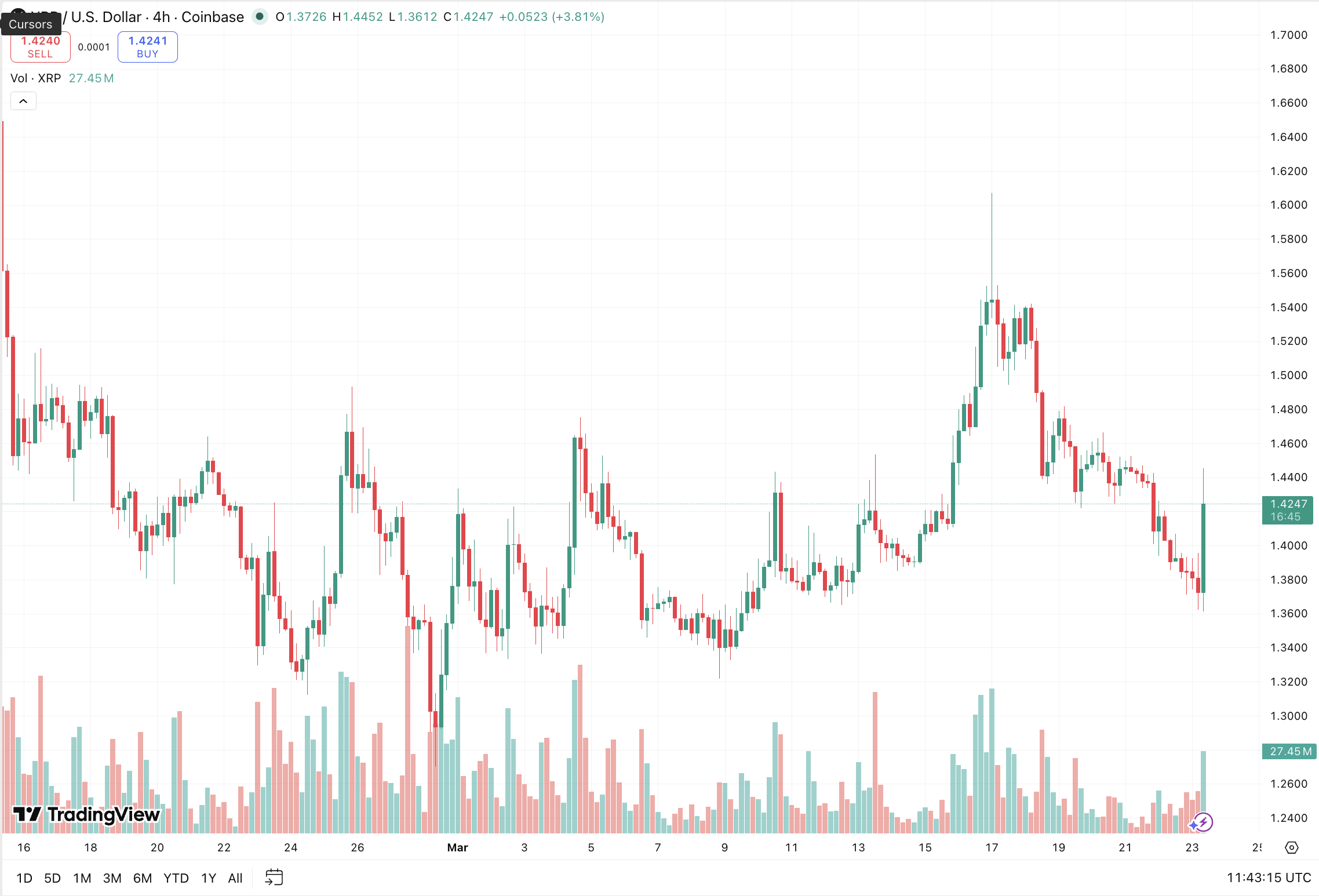 The XRP price is struggling to hold support at $1.35 and a rise in the price oil could see support at $1.18 tested