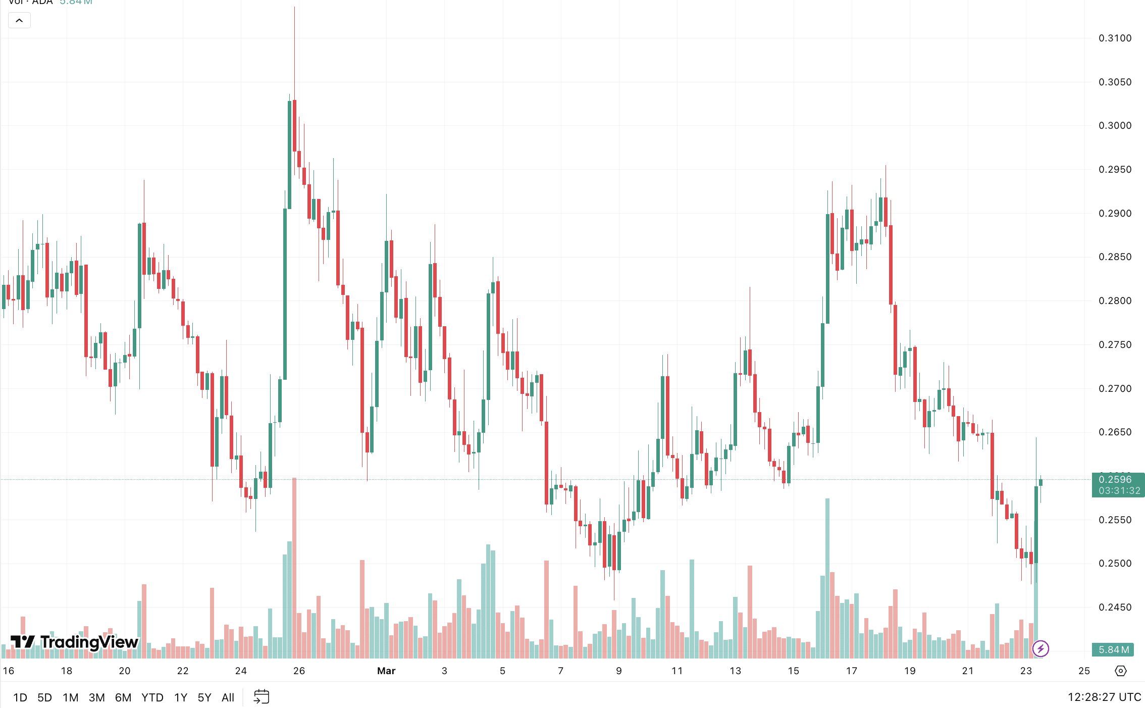 O preço da Cardano está um pouco acima de 0,25 USD, o que faz muitos touros da ADA suarem sobre se o suporte em 0,245 USD conseguirá se manter