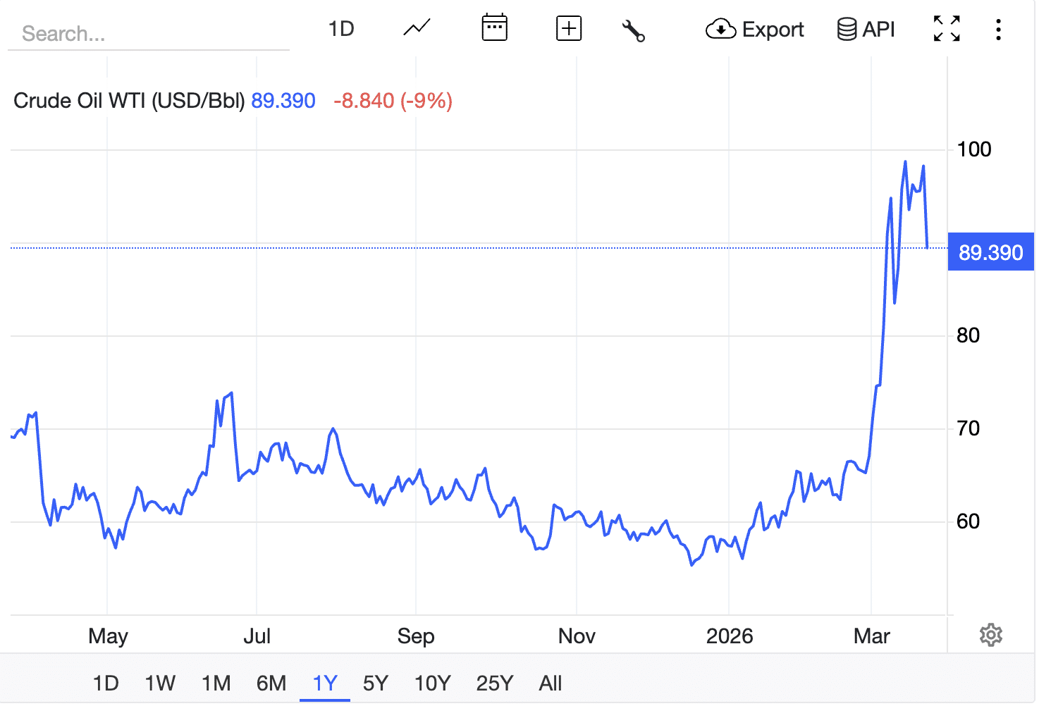 Oil at $100+ and the ‘Digital Gold’ Thesis: Investors Are Flocking to Bitcoin USD