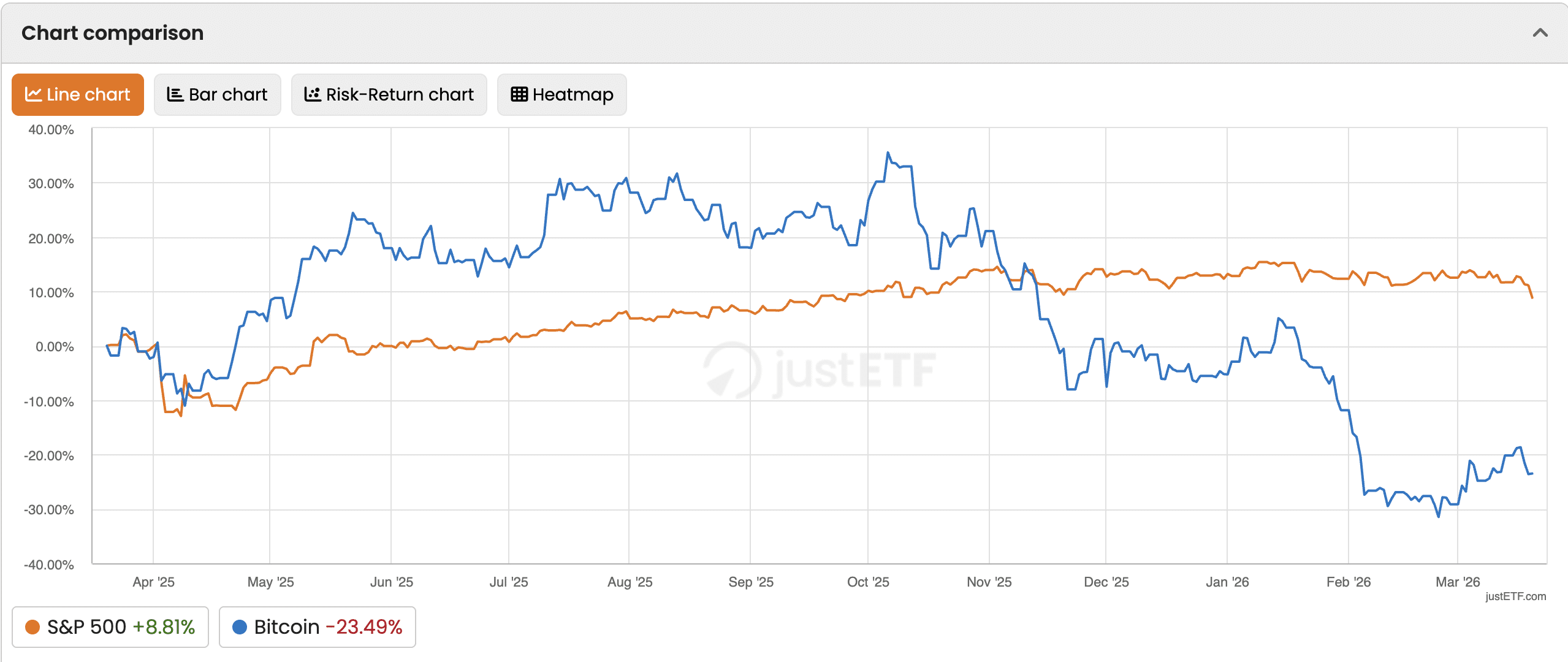 Bitcoin USD is quickly reviving its moniker as digital gold as oil continues to soar and precious metals continue to dip