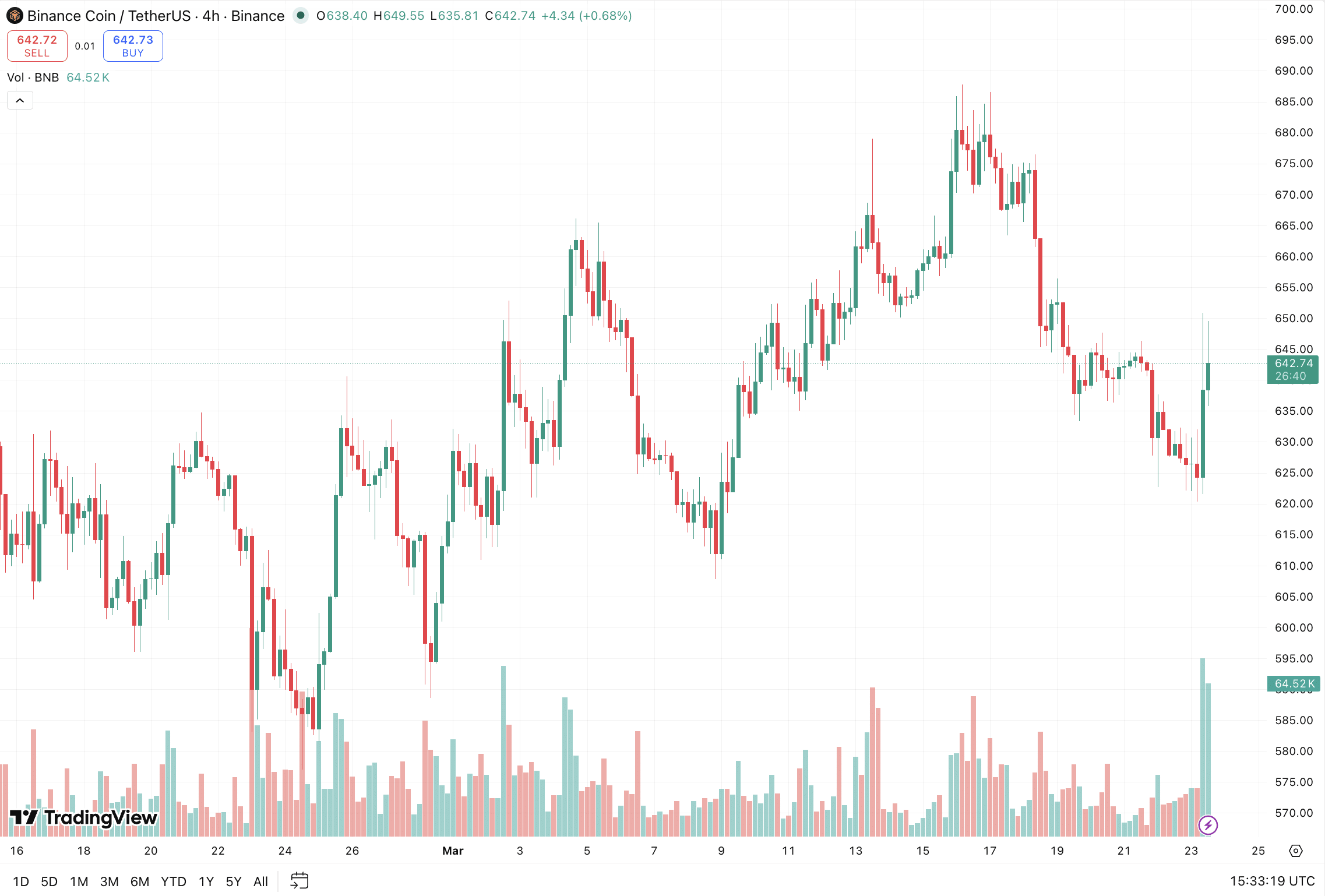 BNB crypto is sitting just below resistance at $645 but if $650 can be breached, a run toward $700 could be back in play