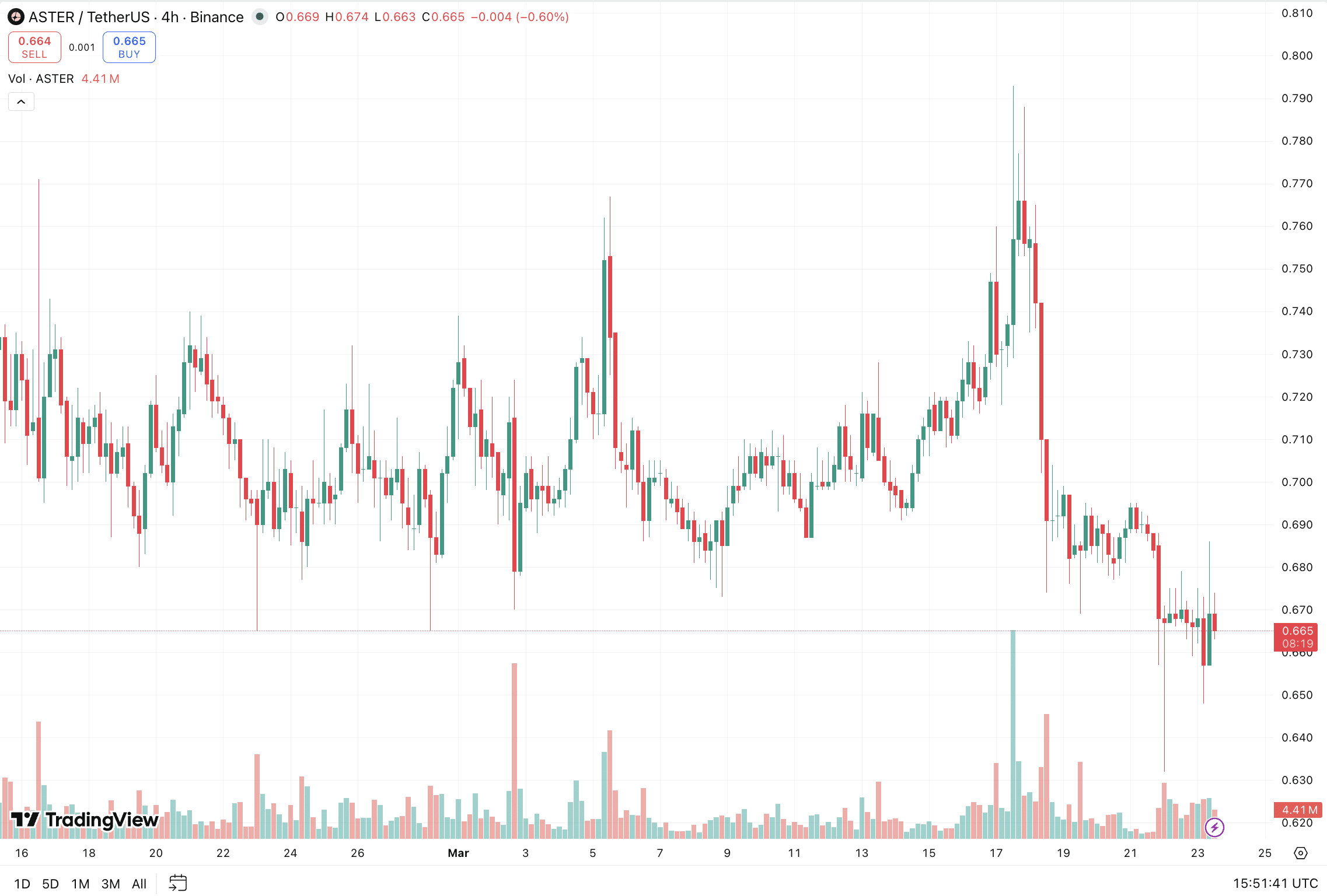 ASTER crypto is sitting right at resistance, and it will need a surge of volume to breach the $0.7 level; otherwise, $0.6 might be next
