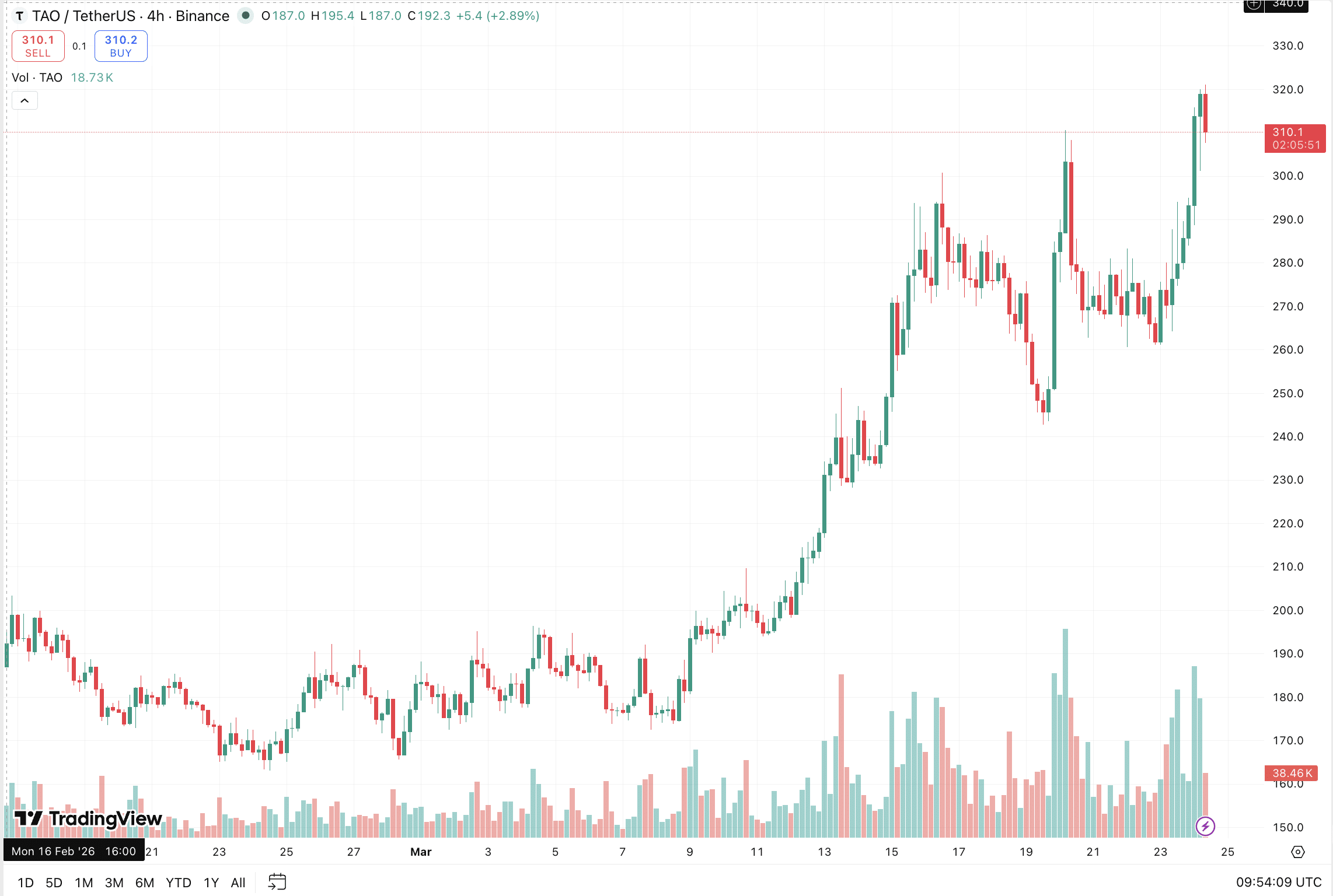 El precio de TAO acaba de romper el nivel de resistencia de 300 $ y parece listo para un avance hacia los 320-330 $ si los 300 $ logran convertirse en soporte