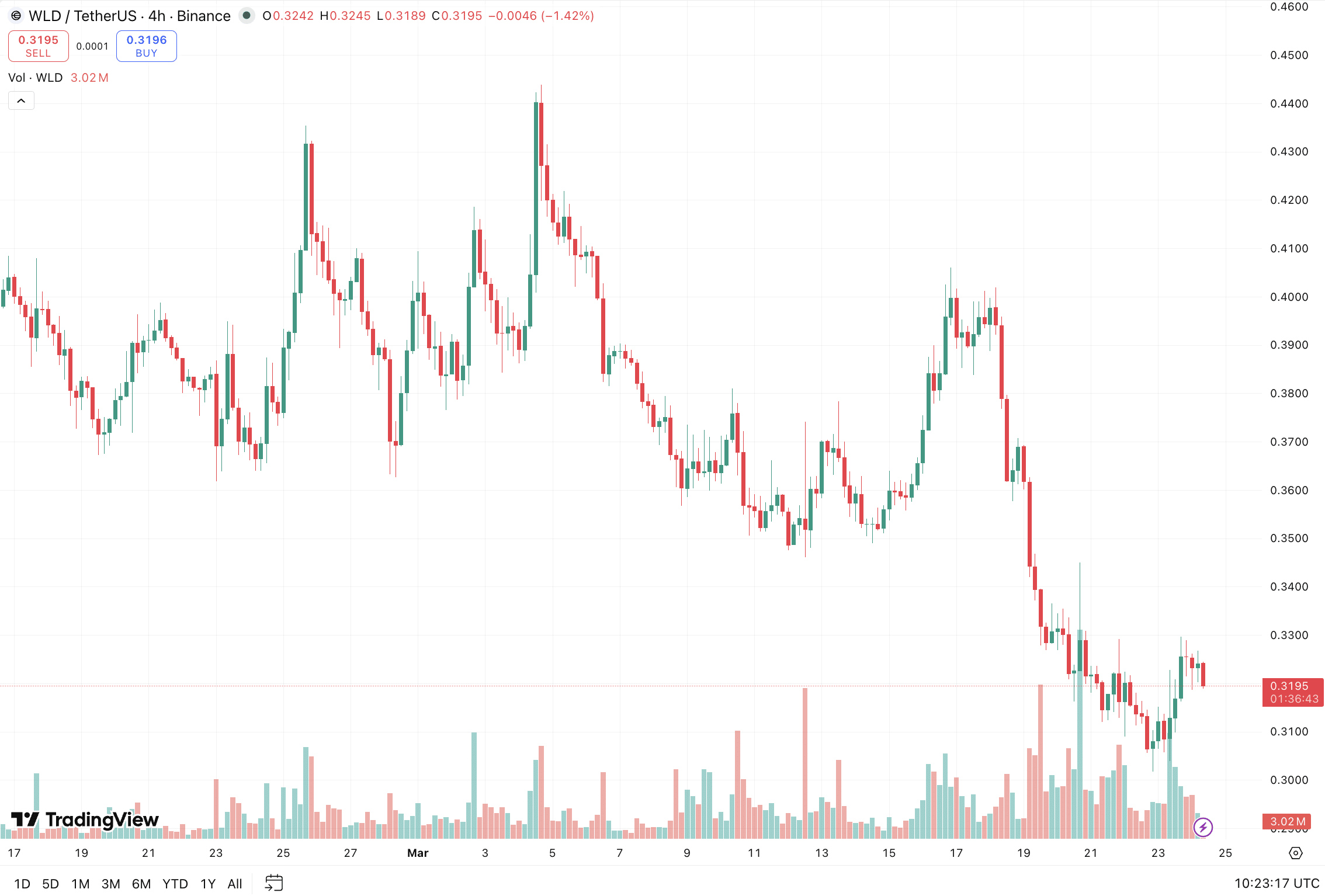 The Worldcoin price is sitting right at resistance and shaky market conditions has investors wondering whether this rally can be sustained