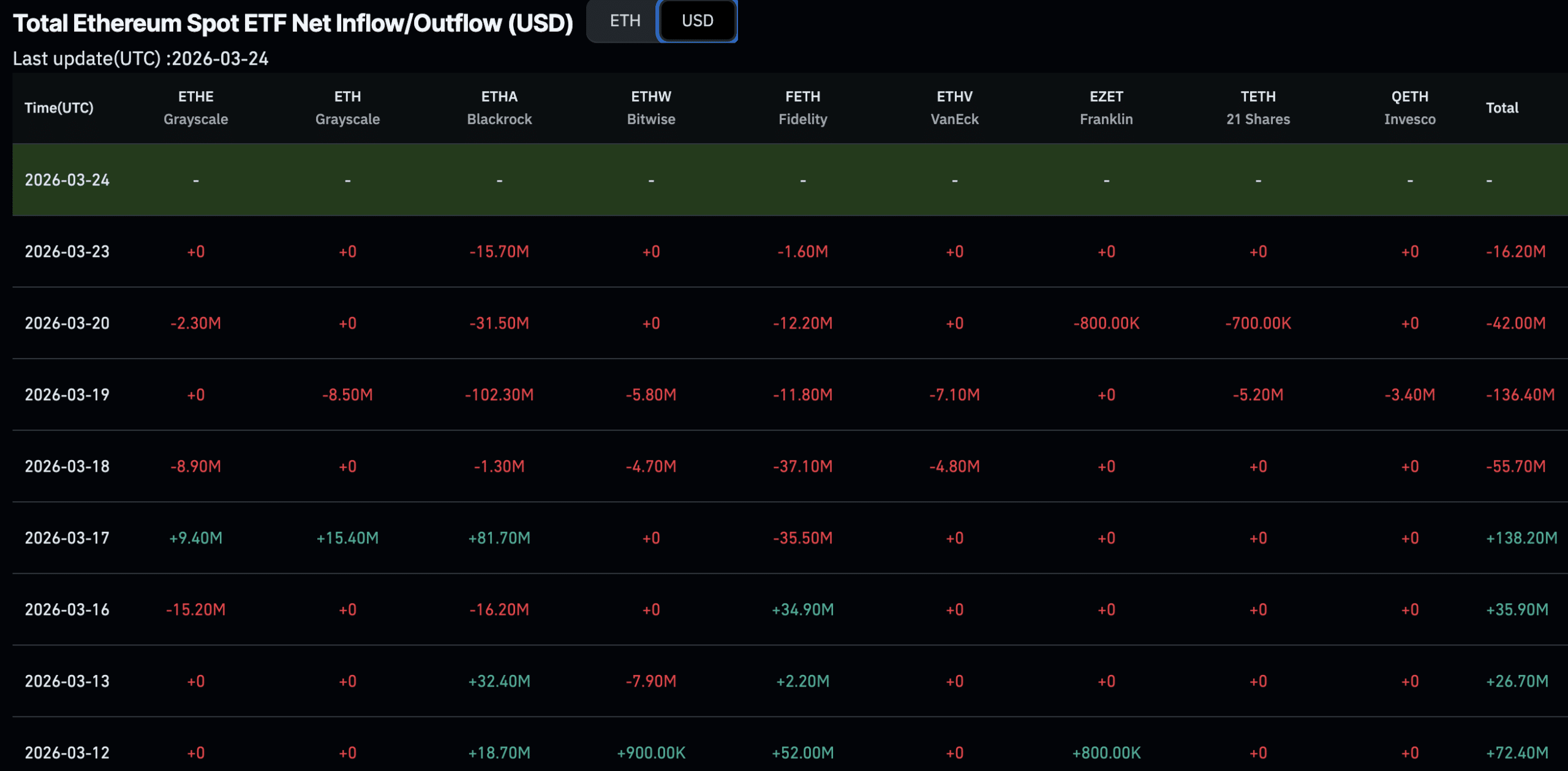Nas notícias do Ethereum, o ETF de staking de ETH da BlackRock teve um início forte enquanto o ETH USD luta para se manter acima de 2.100 USD